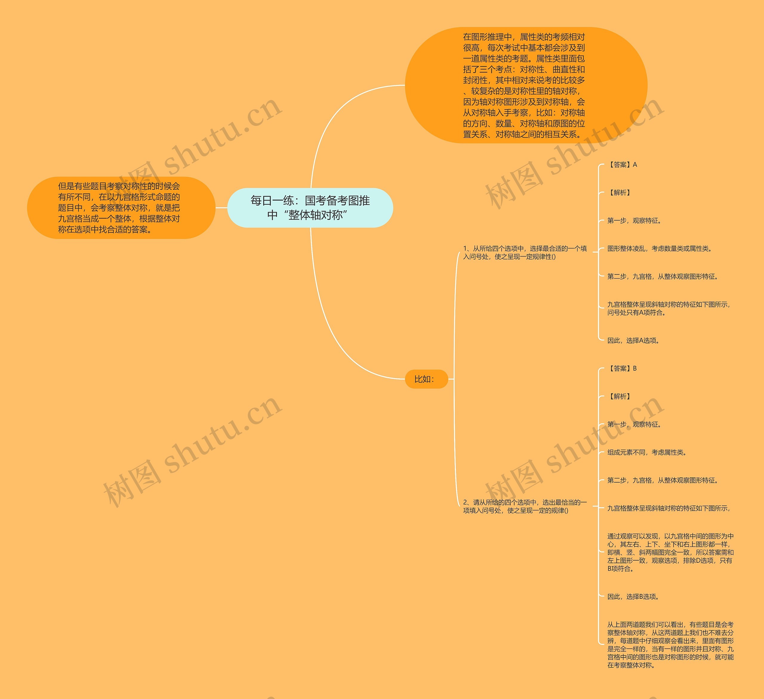 每日一练：国考备考图推中“整体轴对称”思维导图