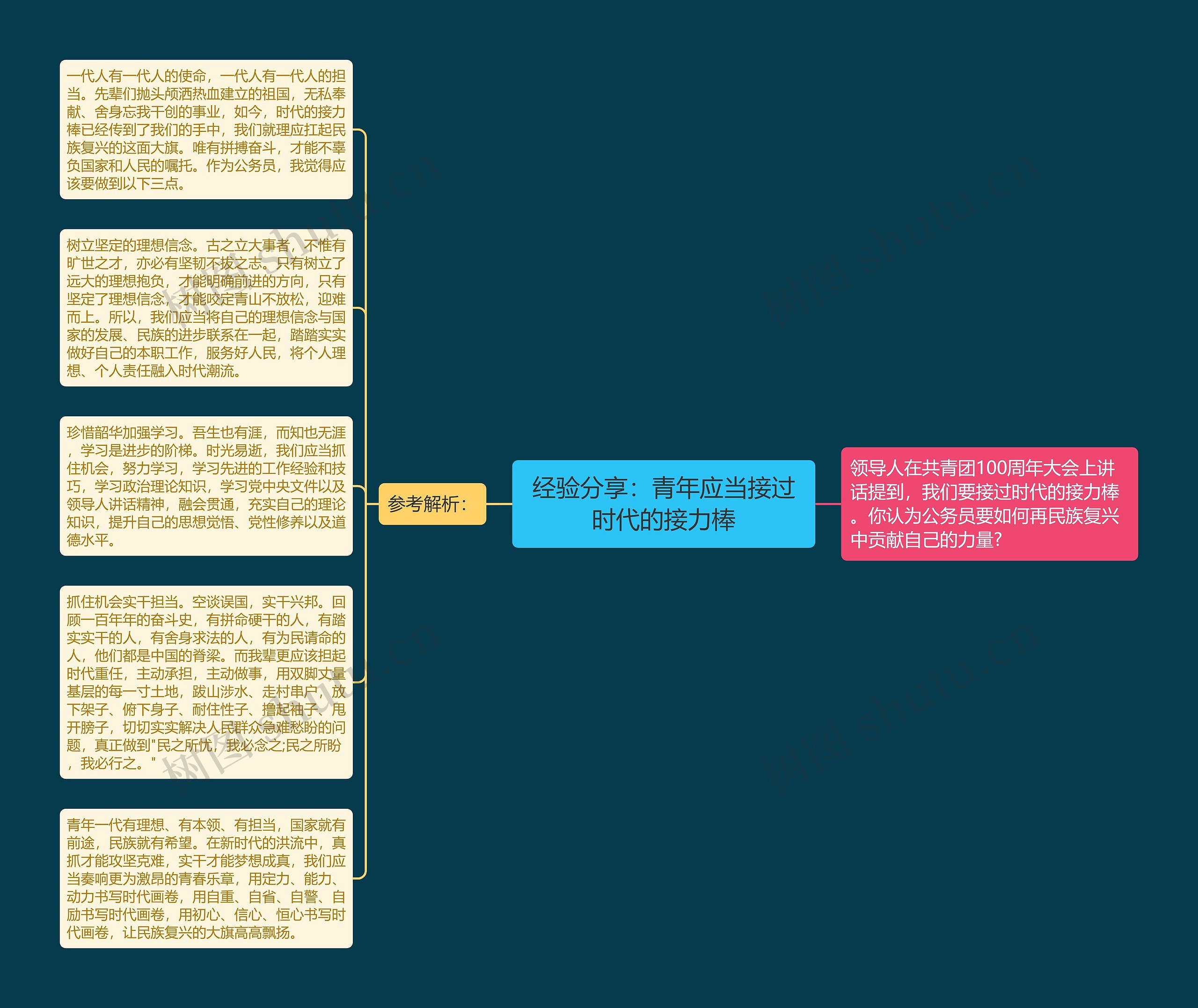 经验分享：青年应当接过时代的接力棒思维导图