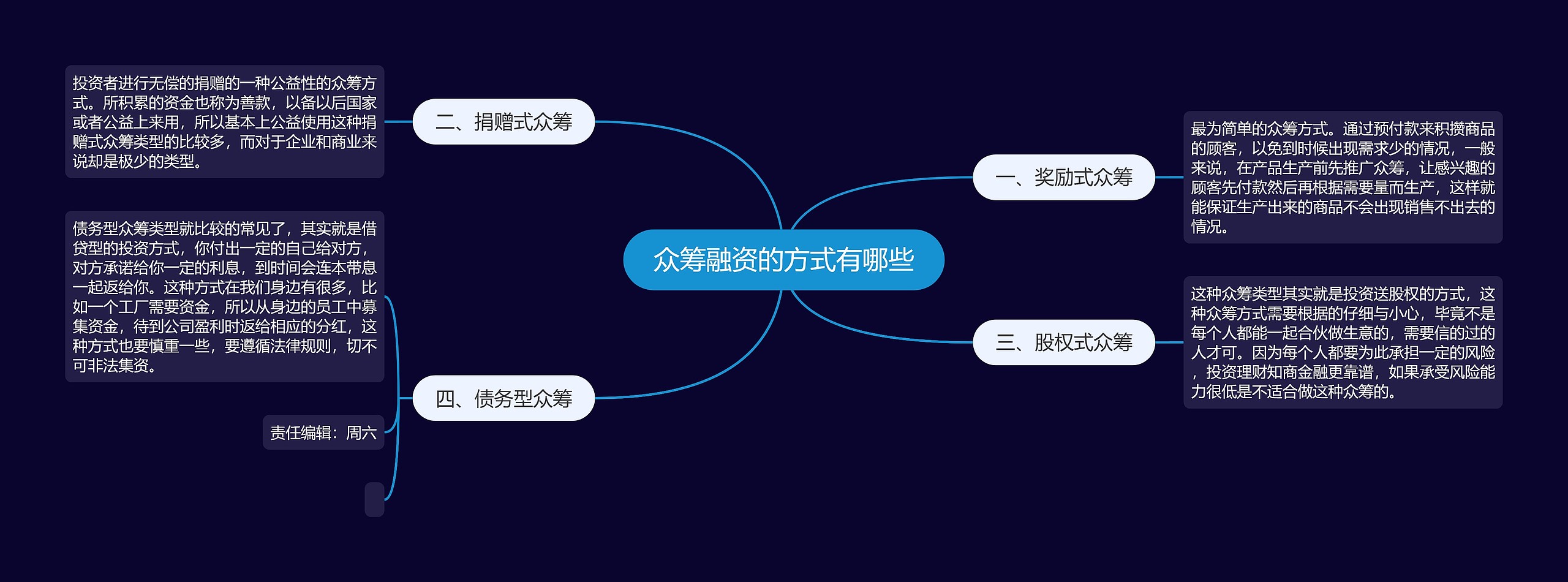 众筹融资的方式有哪些思维导图