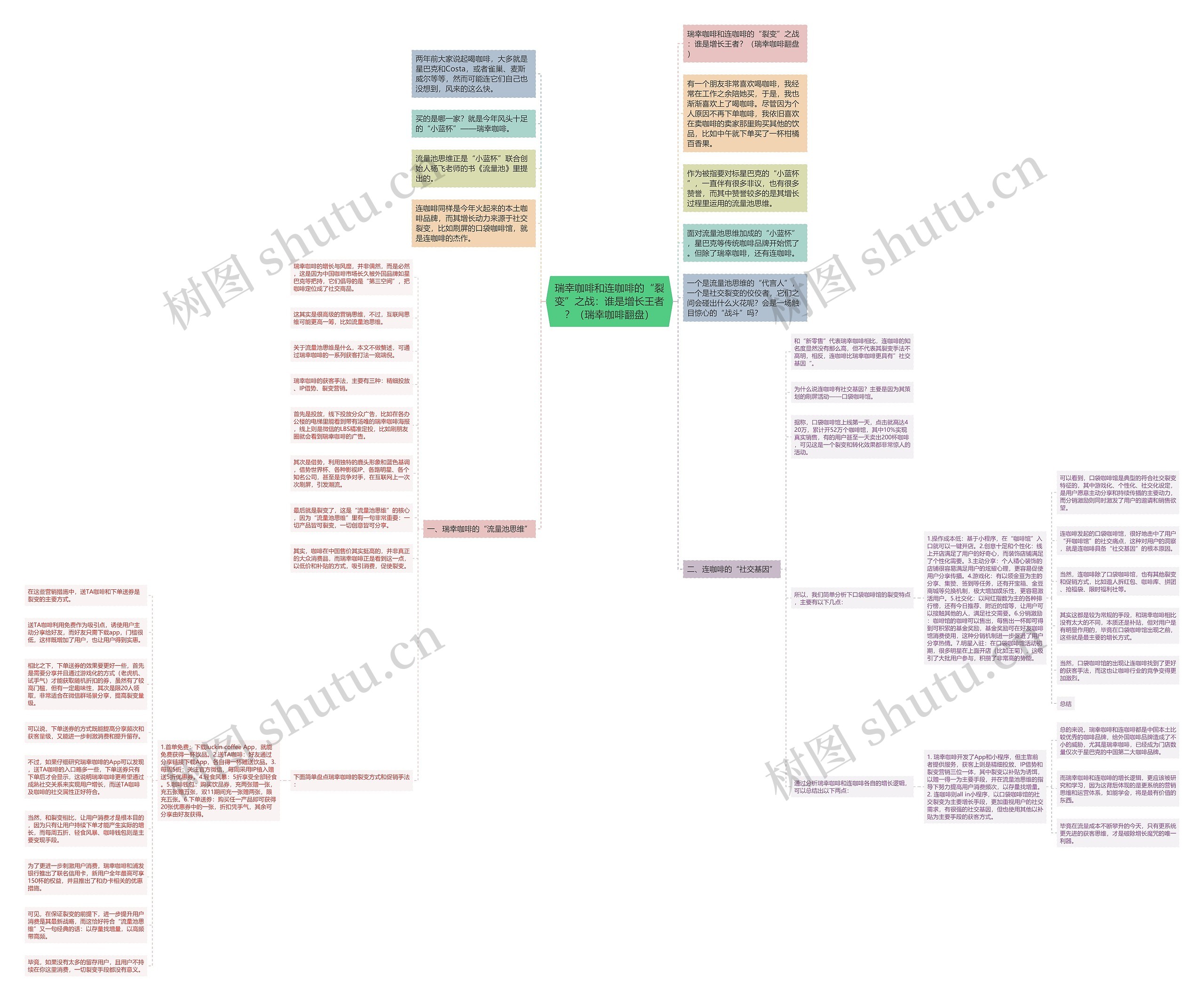 瑞幸咖啡和连咖啡的“裂变”之战：谁是增长王者？（瑞幸咖啡翻盘）思维导图