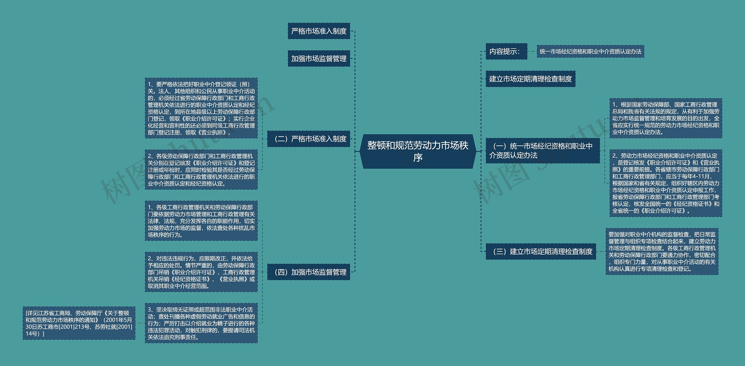 整顿和规范劳动力市场秩序