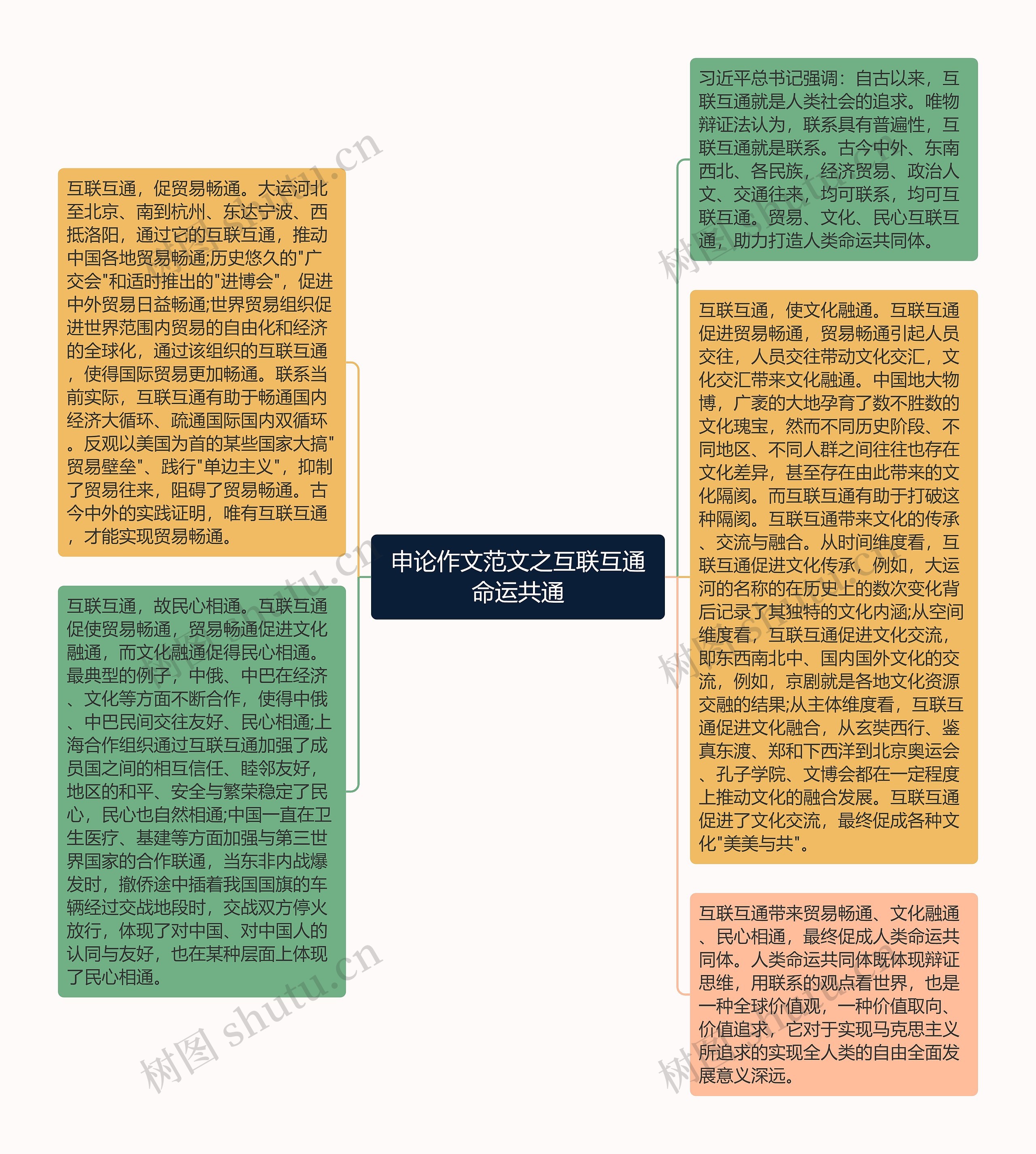 申论作文范文之互联互通命运共通思维导图