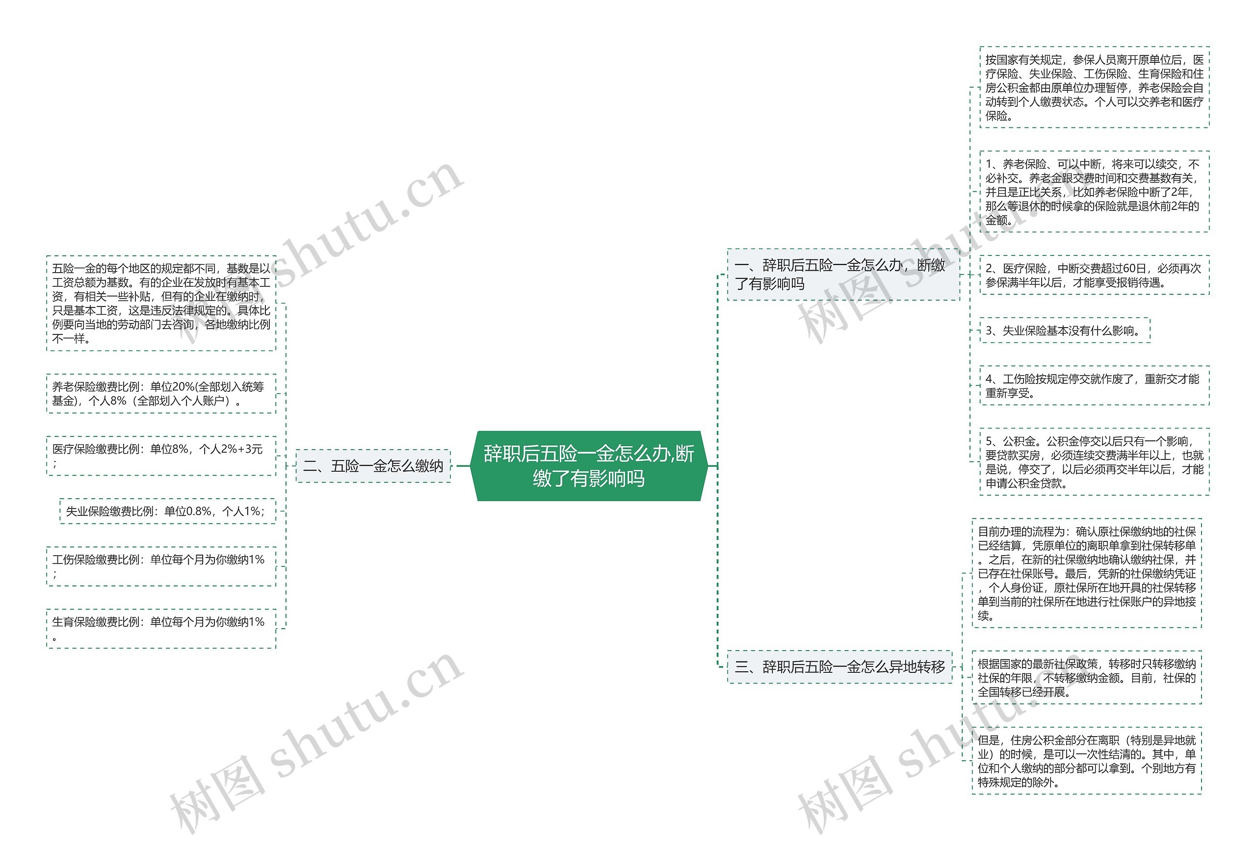 辞职后五险一金怎么办,断缴了有影响吗思维导图