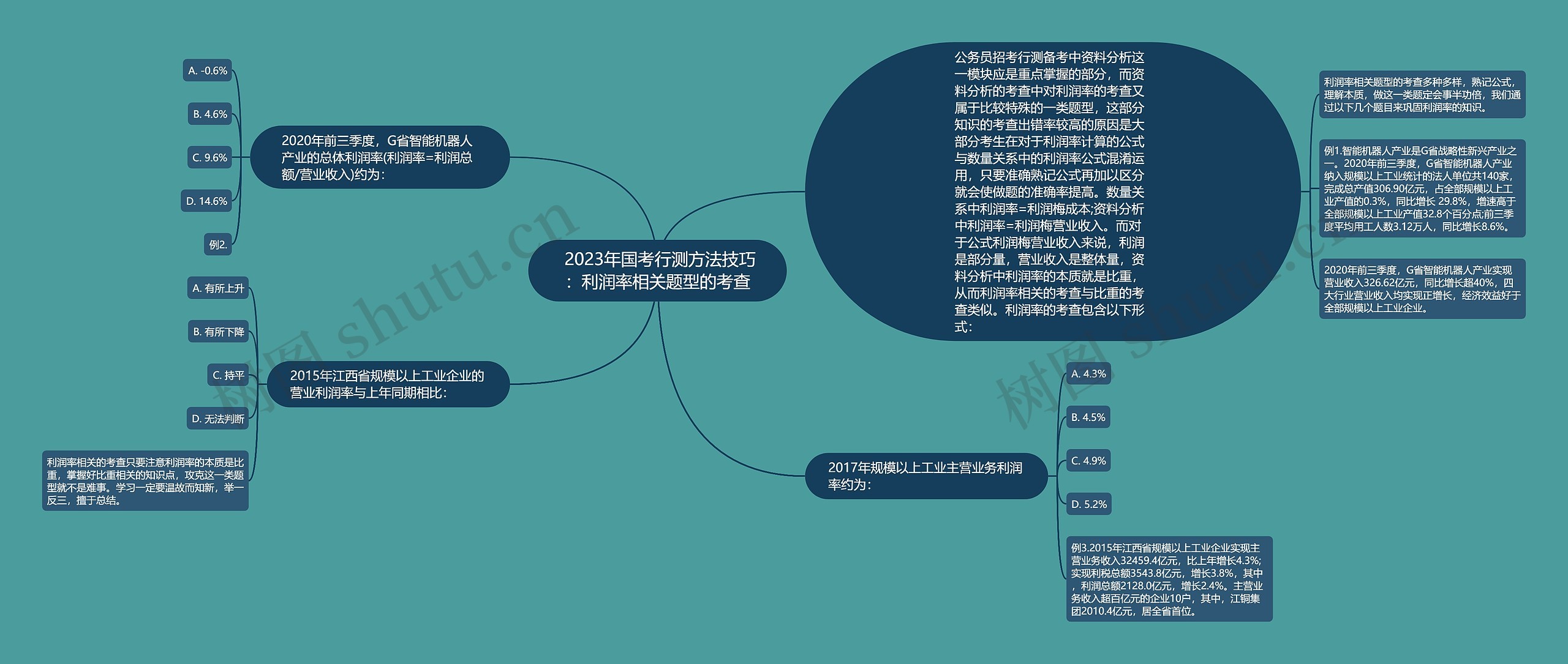 2023年国考行测方法技巧:利润率相关题型的考查 2023年国考行测方法技巧:利润率相关题型的考查