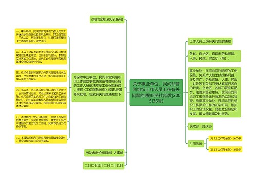 关于事业单位、民间非营利组织工作人员工伤有关问题的通知(劳社部发[2005]36号)