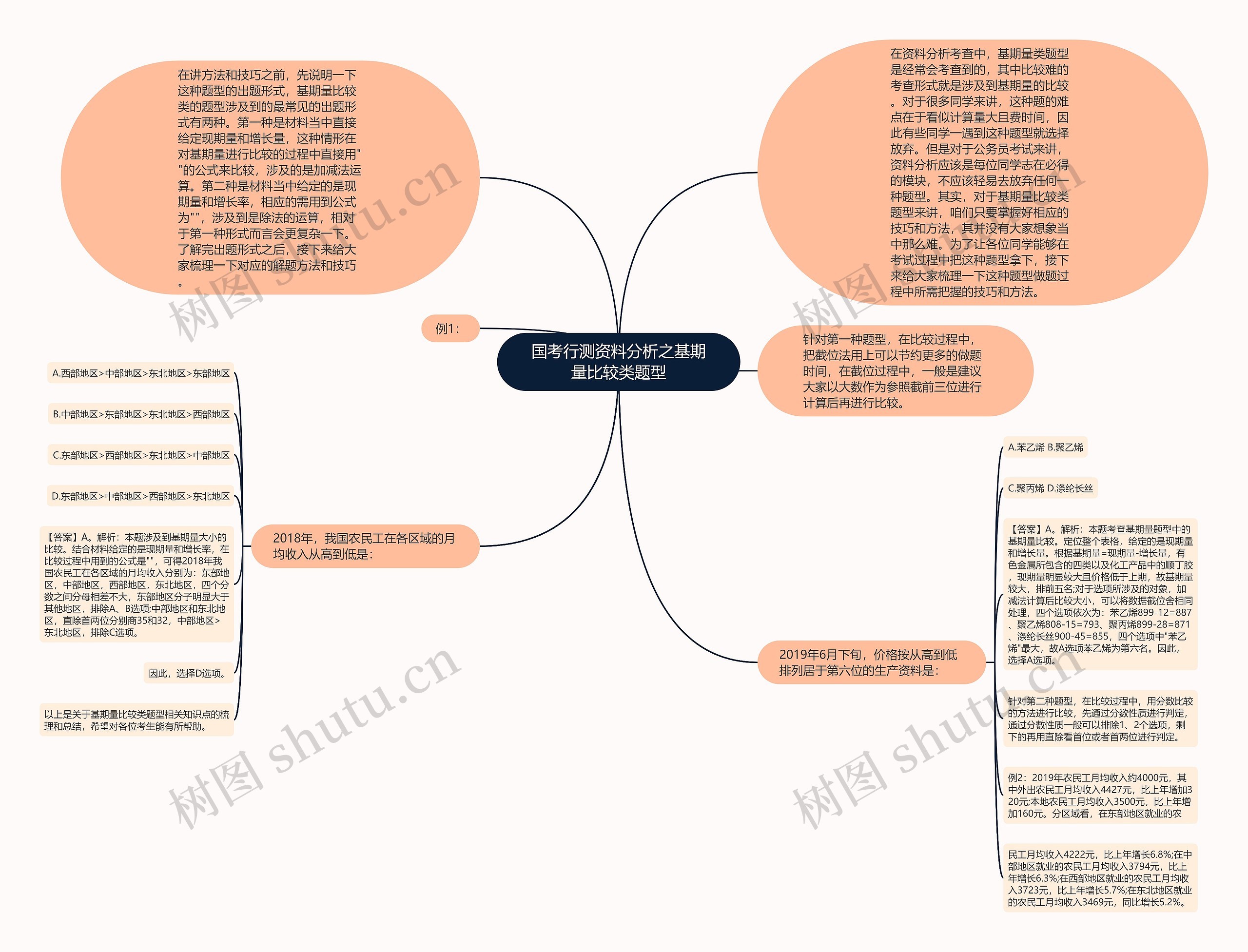 国考行测资料分析之基期量比较类题型思维导图