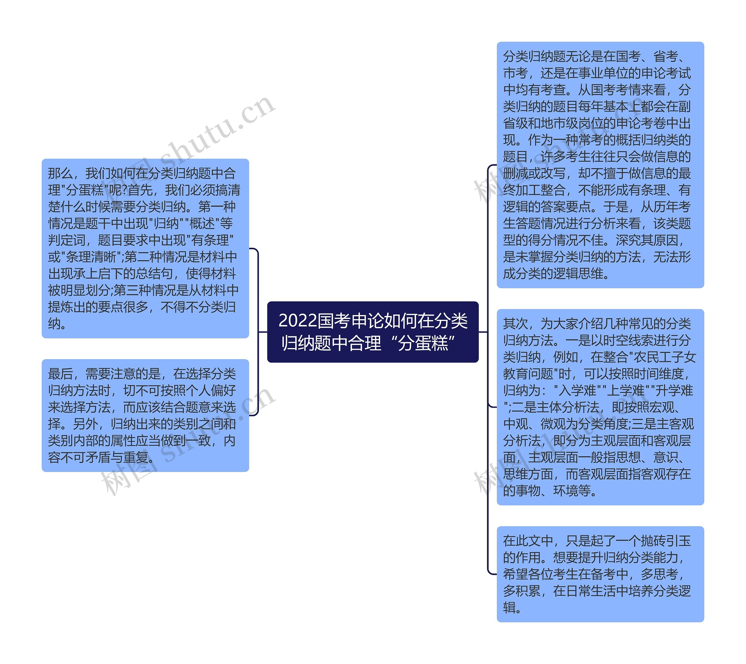 2022国考申论如何在分类归纳题中合理“分蛋糕”