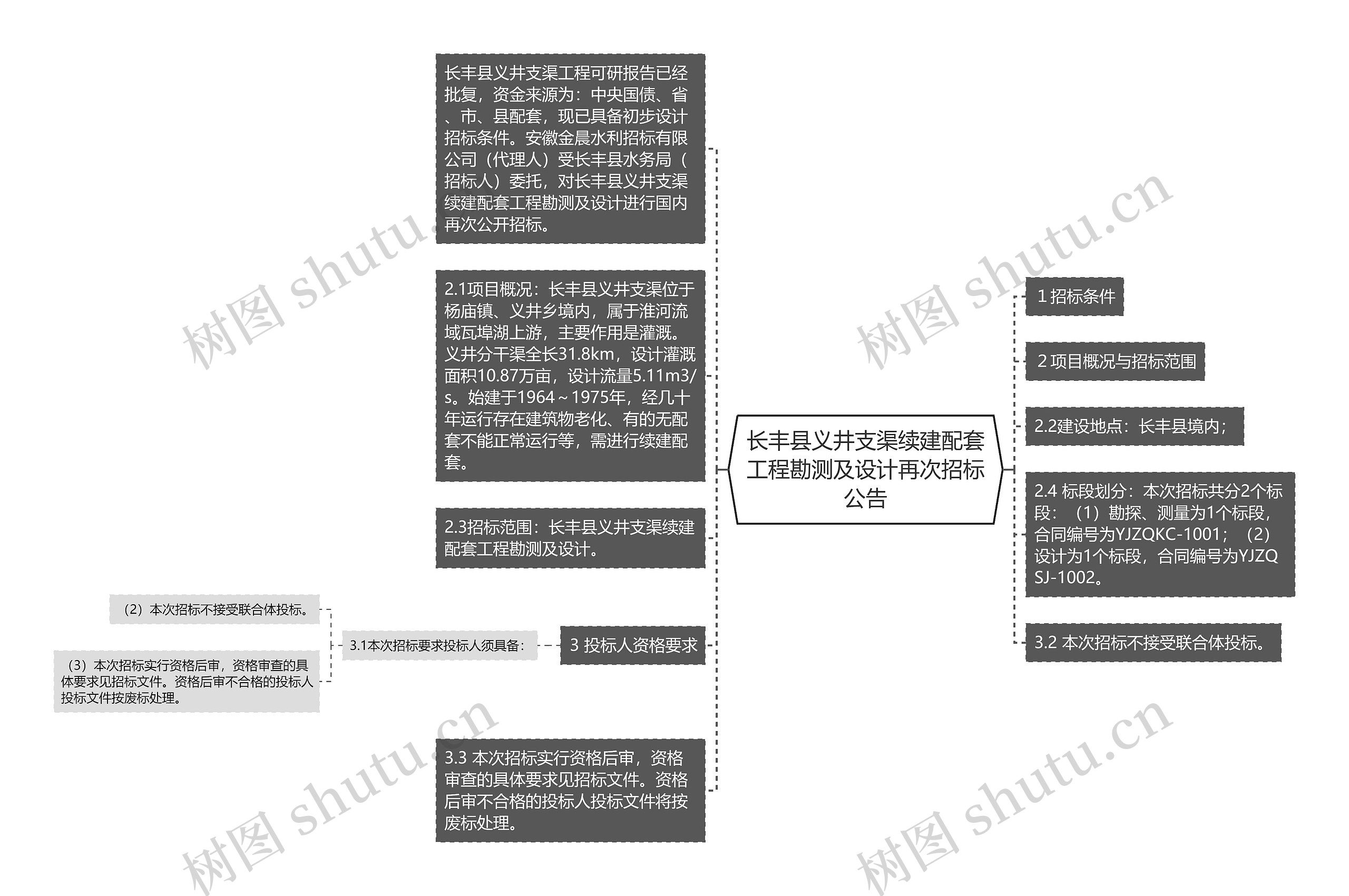 长丰县义井支渠续建配套工程勘测及设计再次招标公告思维导图