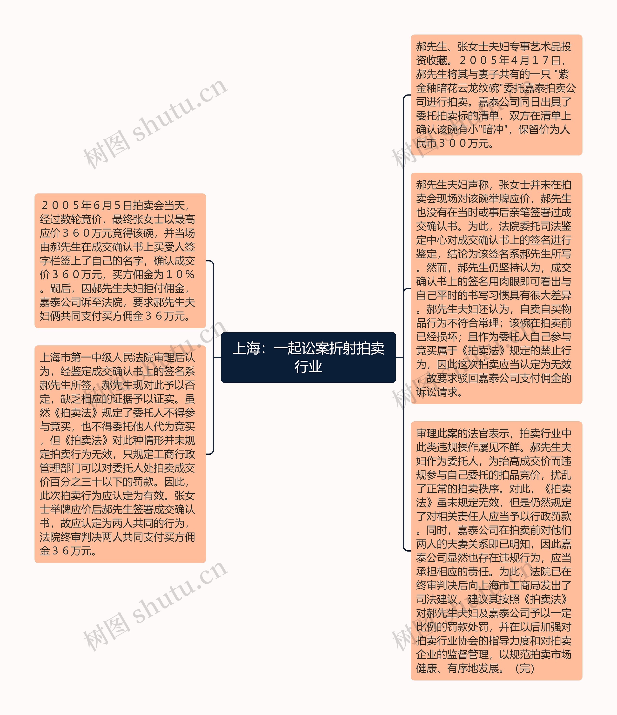 上海：一起讼案折射拍卖行业思维导图