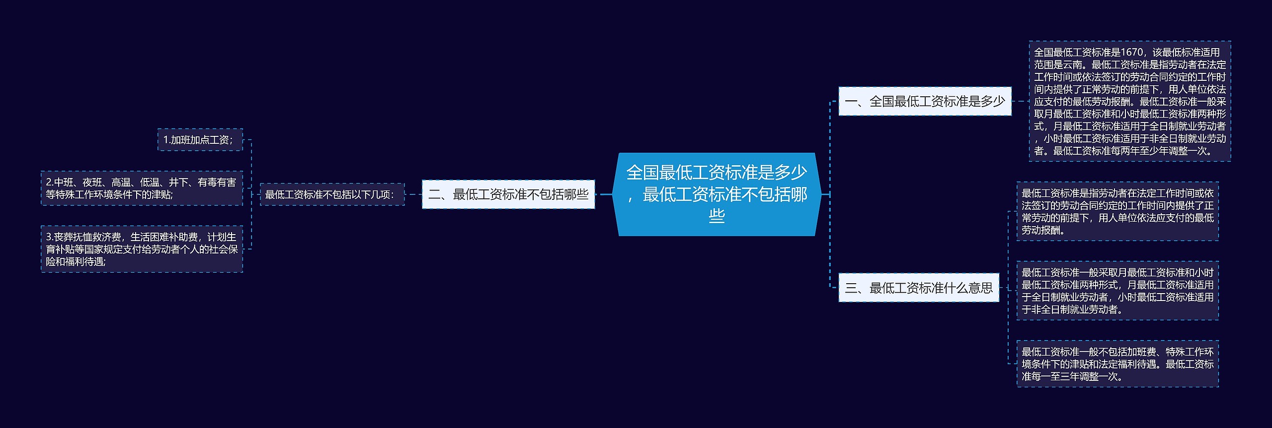 全国最低工资标准是多少，最低工资标准不包括哪些思维导图