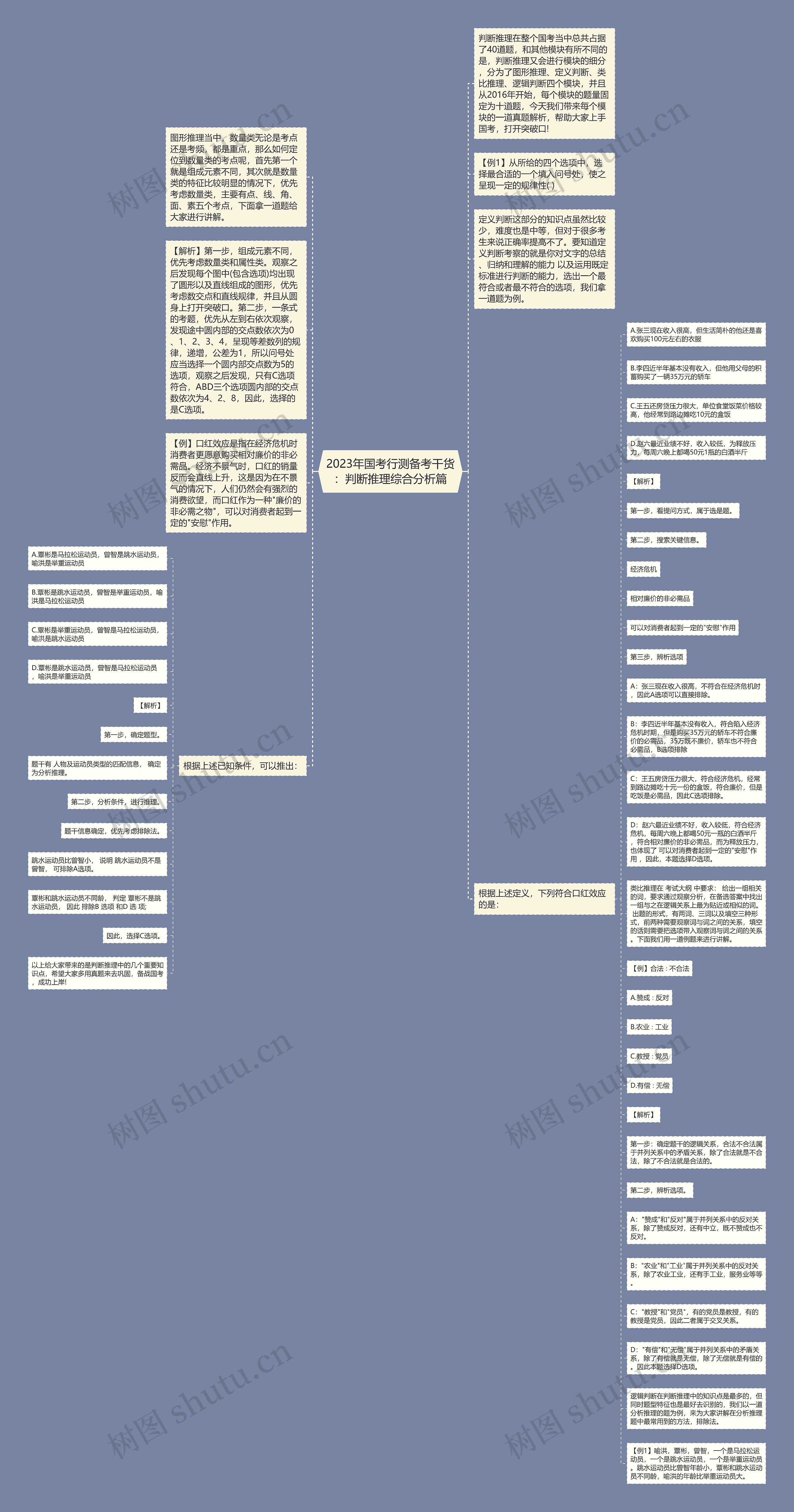 2023年国考行测备考干货：判断推理综合分析篇思维导图