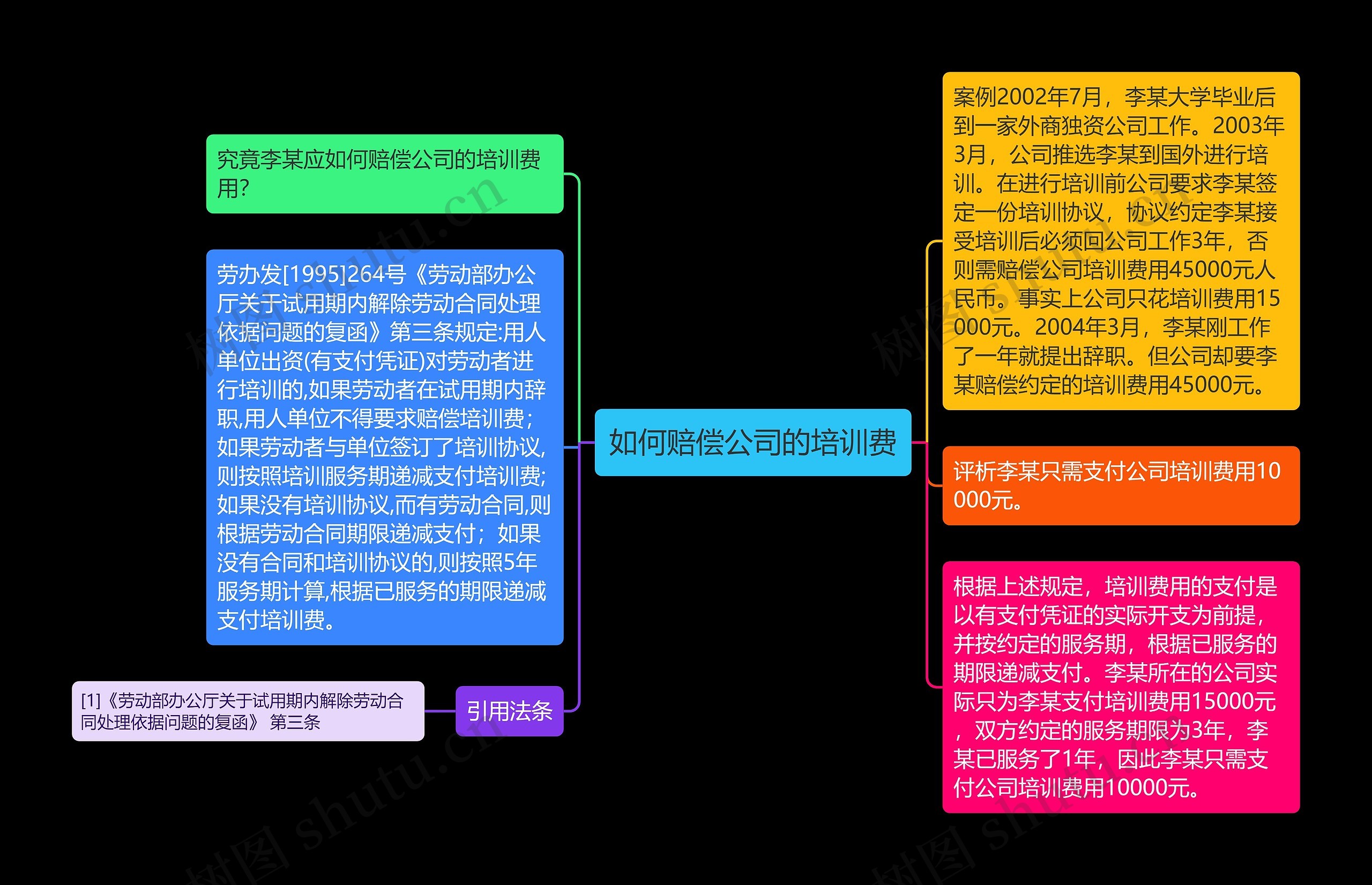 如何赔偿公司的培训费