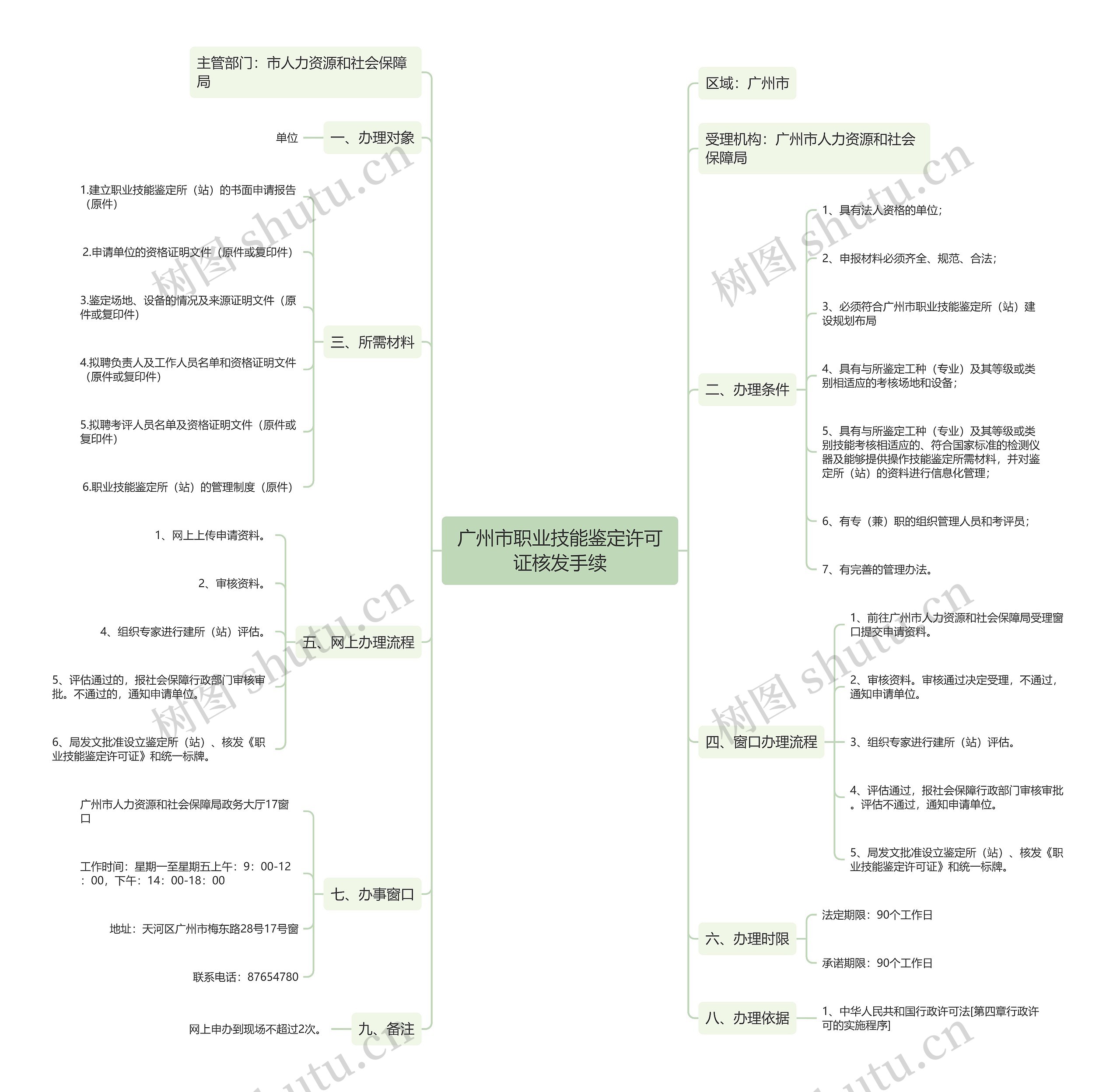 广州市职业技能鉴定许可证核发手续 广州市职业技能鉴定许可证核发手续