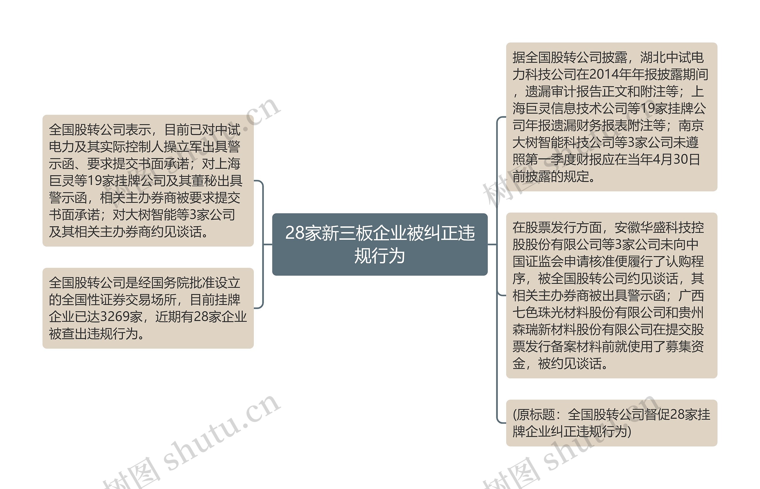 28家新三板企业被纠正违规行为