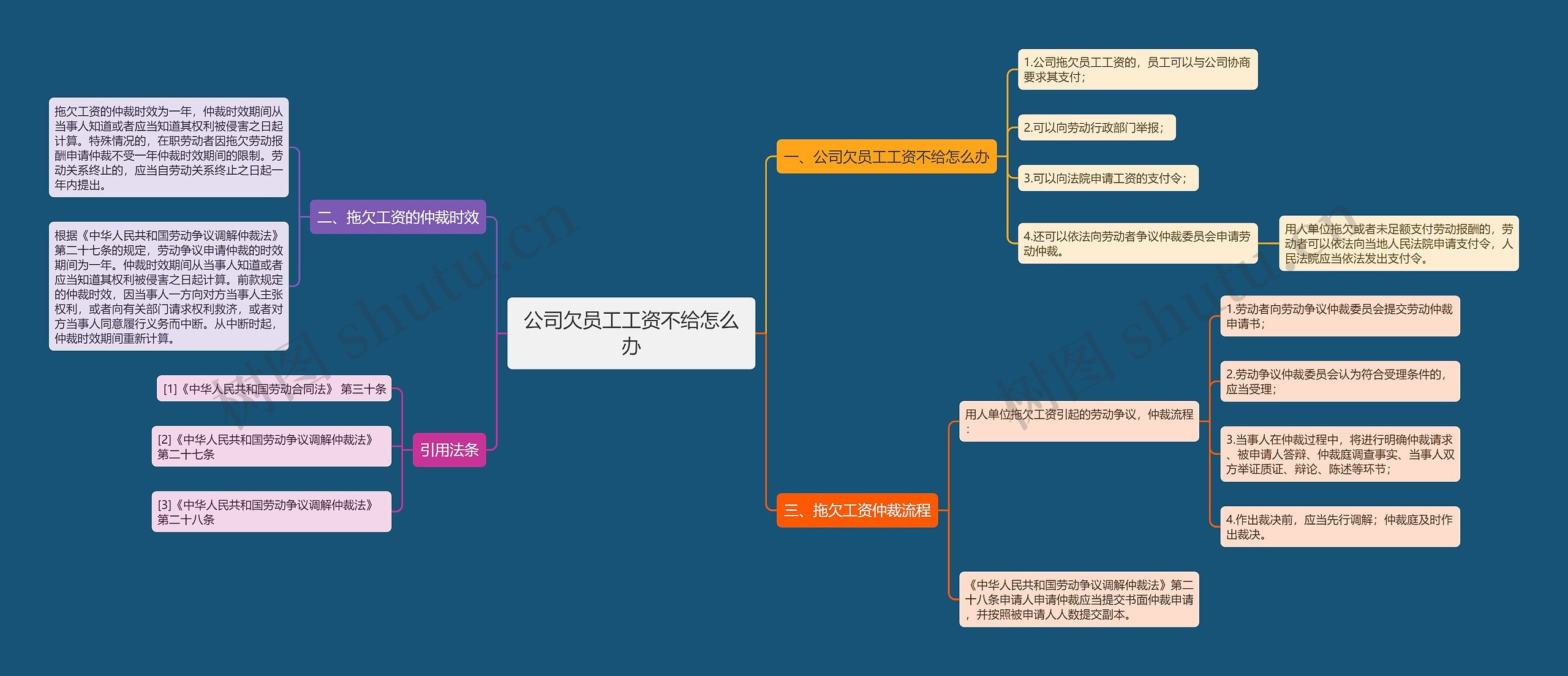 公司欠员工工资不给怎么办思维导图