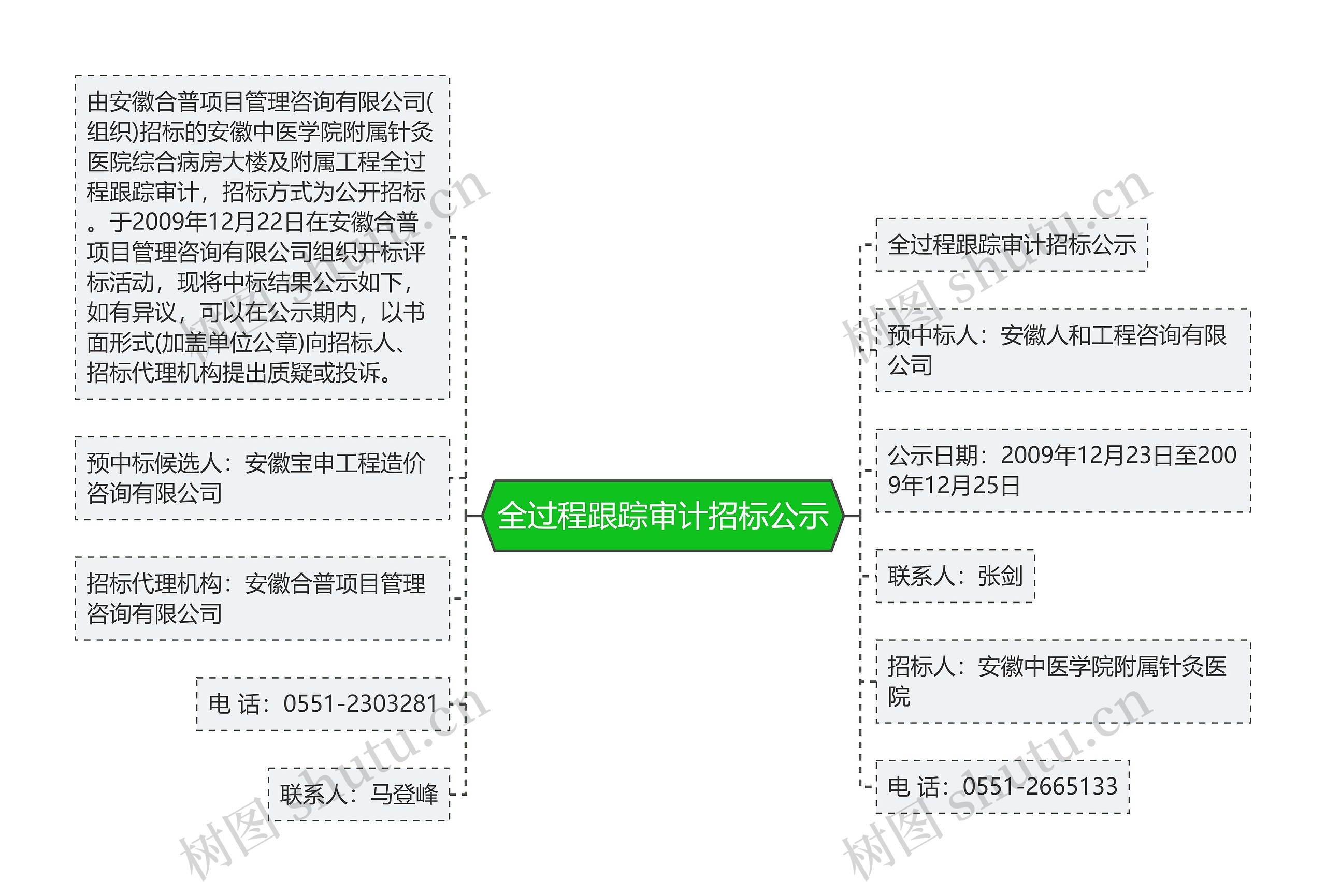 全过程跟踪审计招标公示思维导图