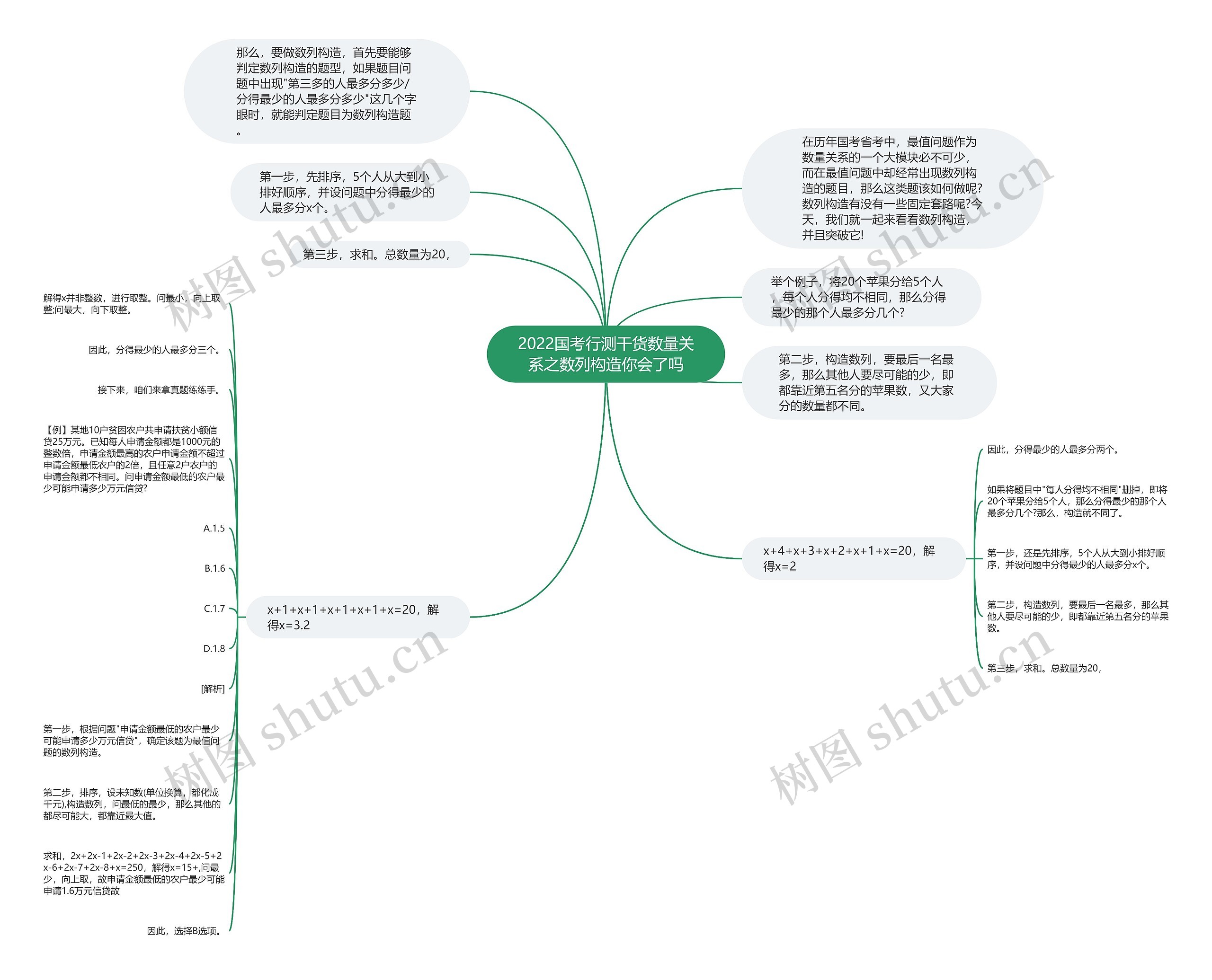 2022国考行测干货数量关系之数列构造你会了吗思维导图
