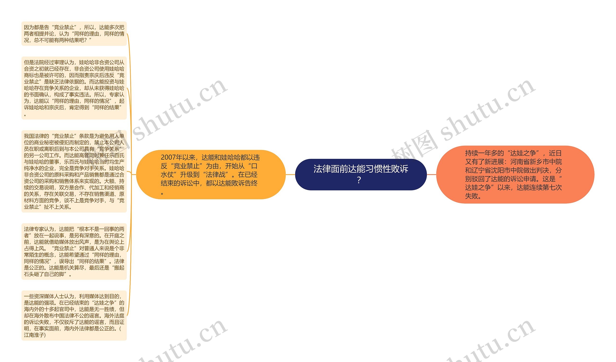 法律面前达能习惯性败诉？
