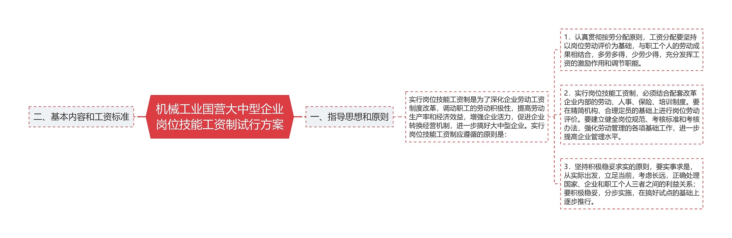 机械工业国营大中型企业岗位技能工资制试行方案思维导图