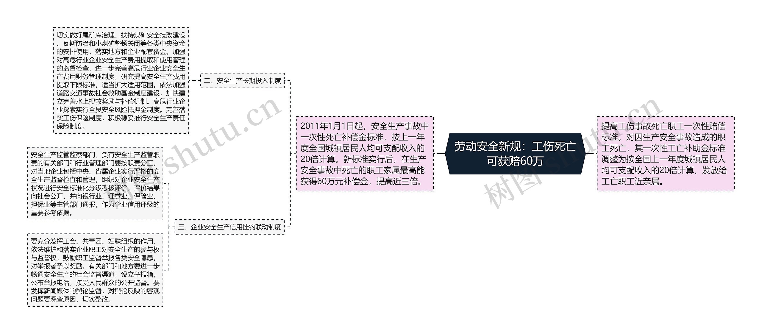 劳动安全新规：工伤死亡可获赔60万
