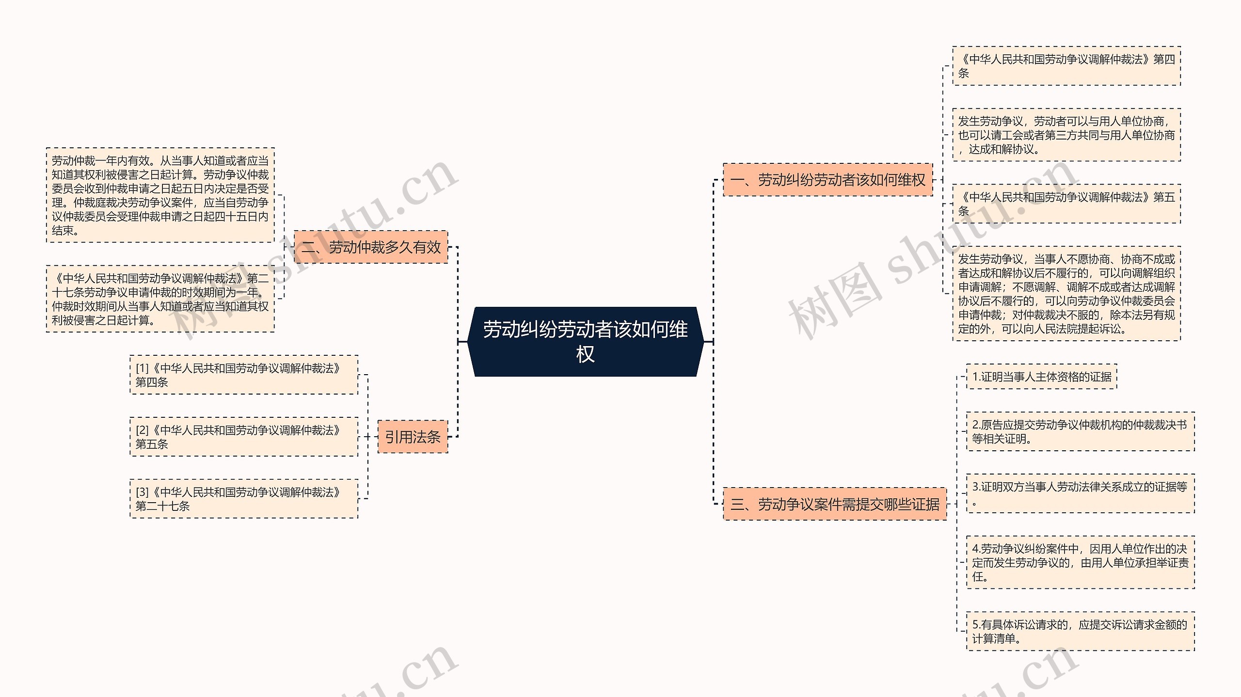 劳动纠纷劳动者该如何维权思维导图