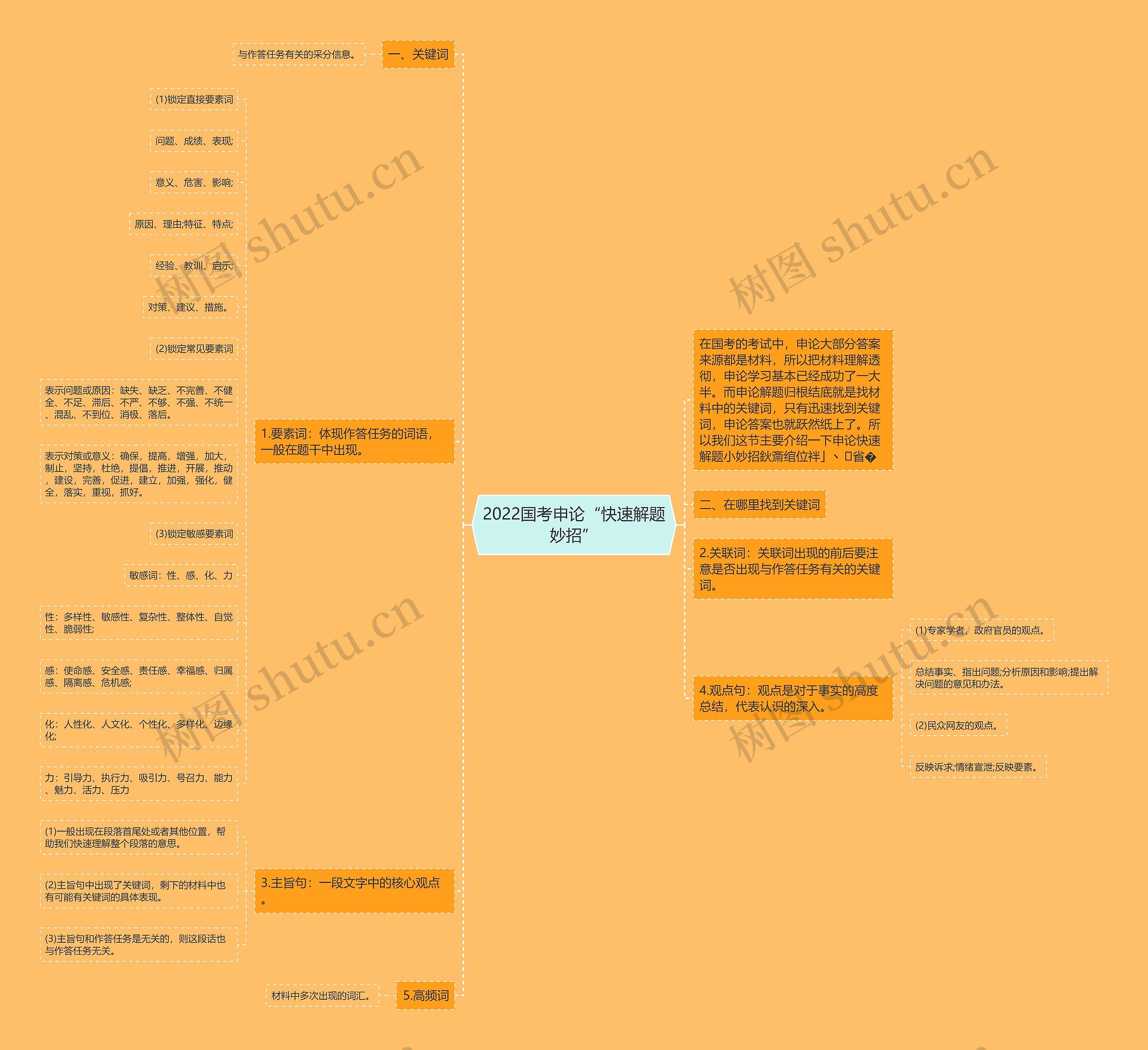 2022国考申论“快速解题妙招”思维导图