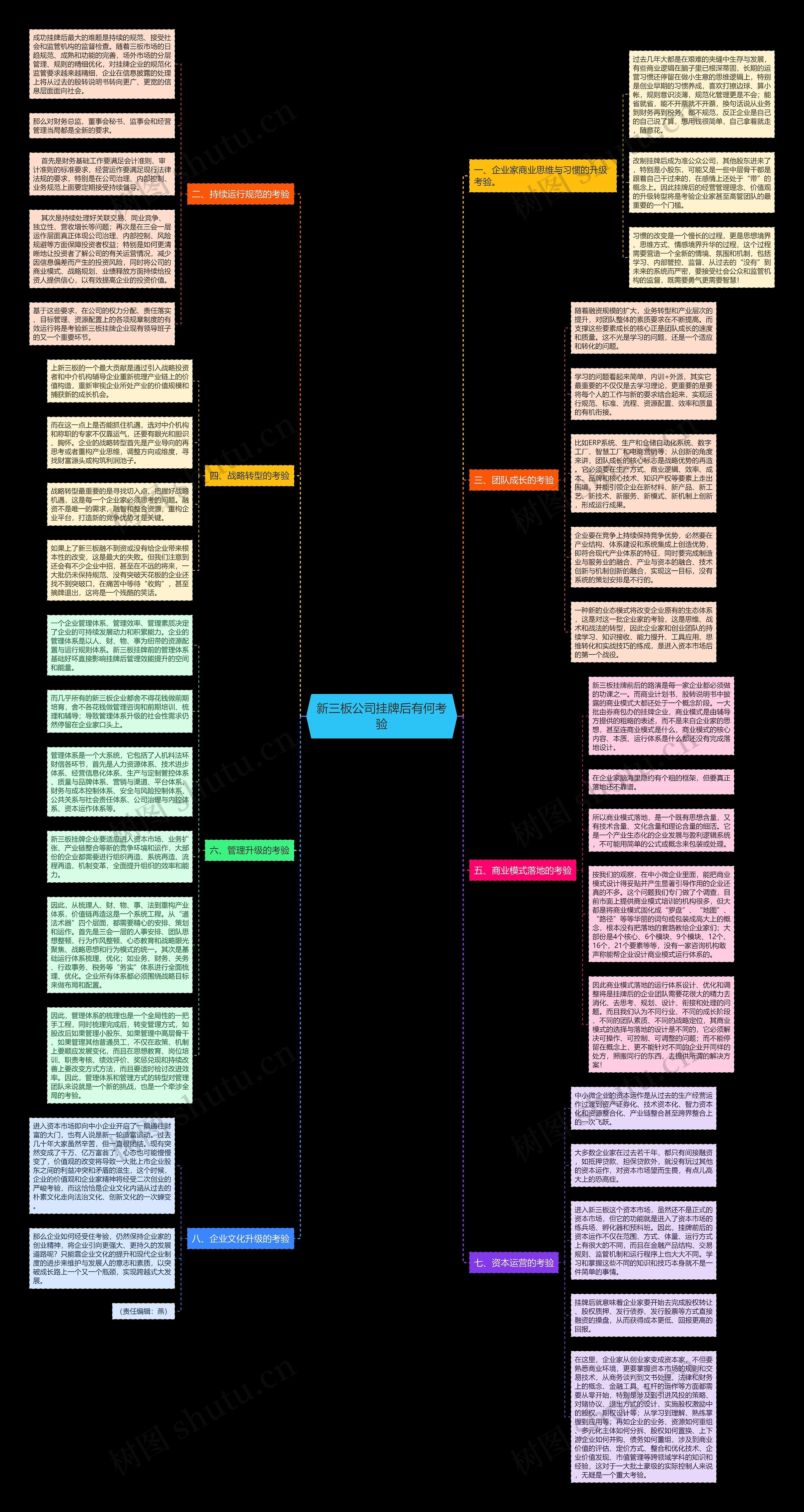 新三板公司挂牌后有何考验思维导图