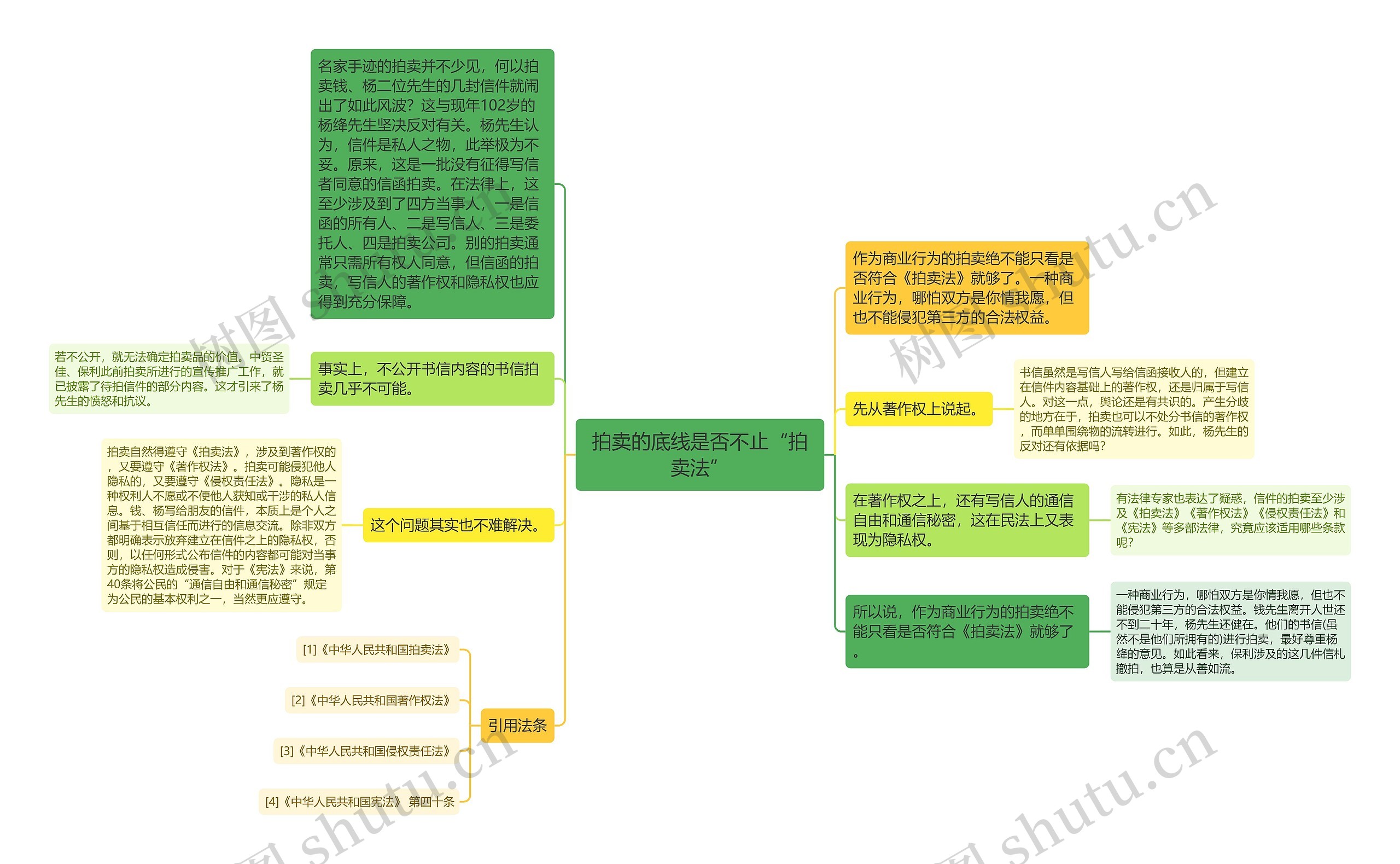 拍卖的底线是否不止“拍卖法”思维导图