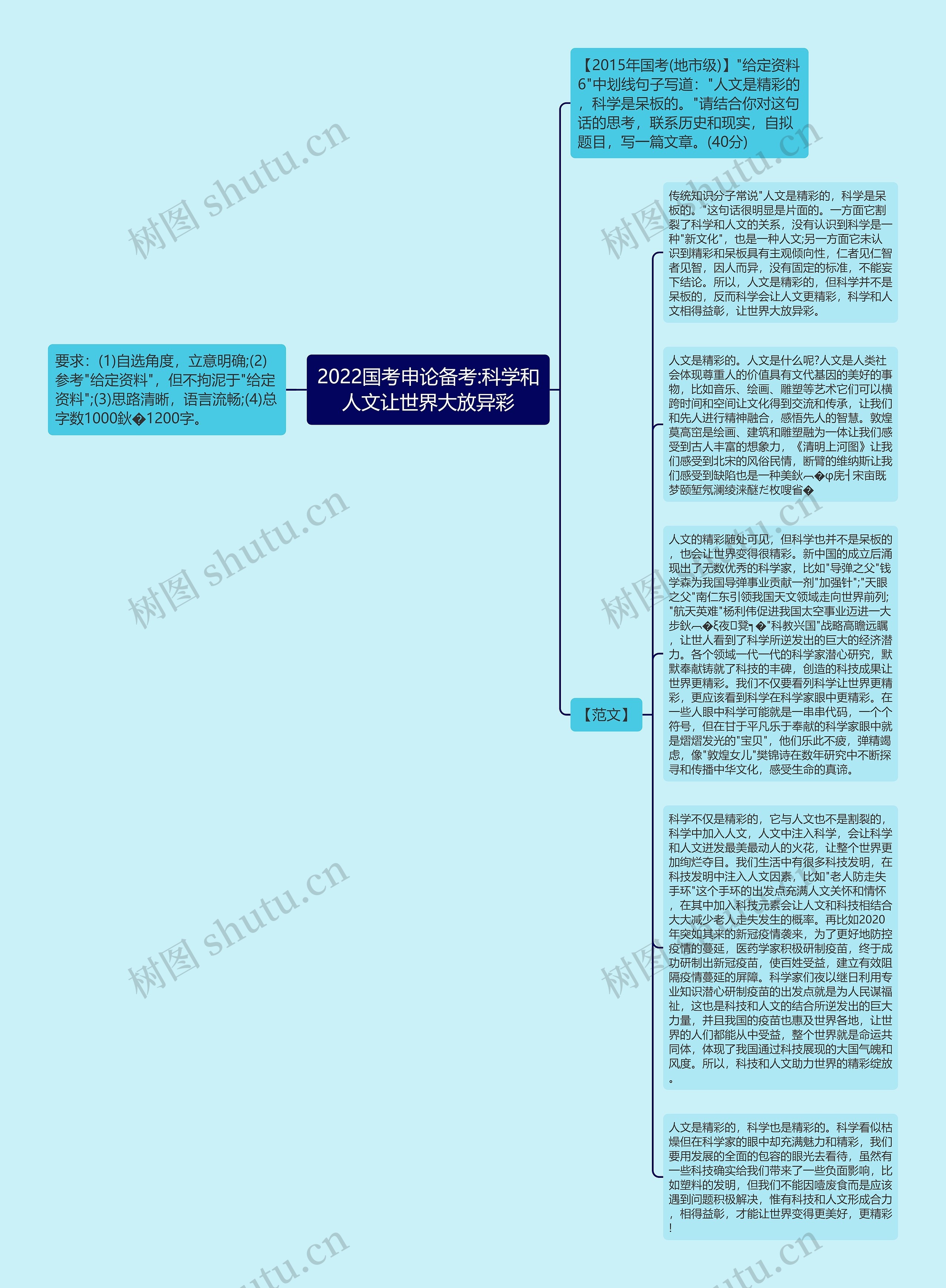 2022国考申论备考:科学和人文让世界大放异彩思维导图