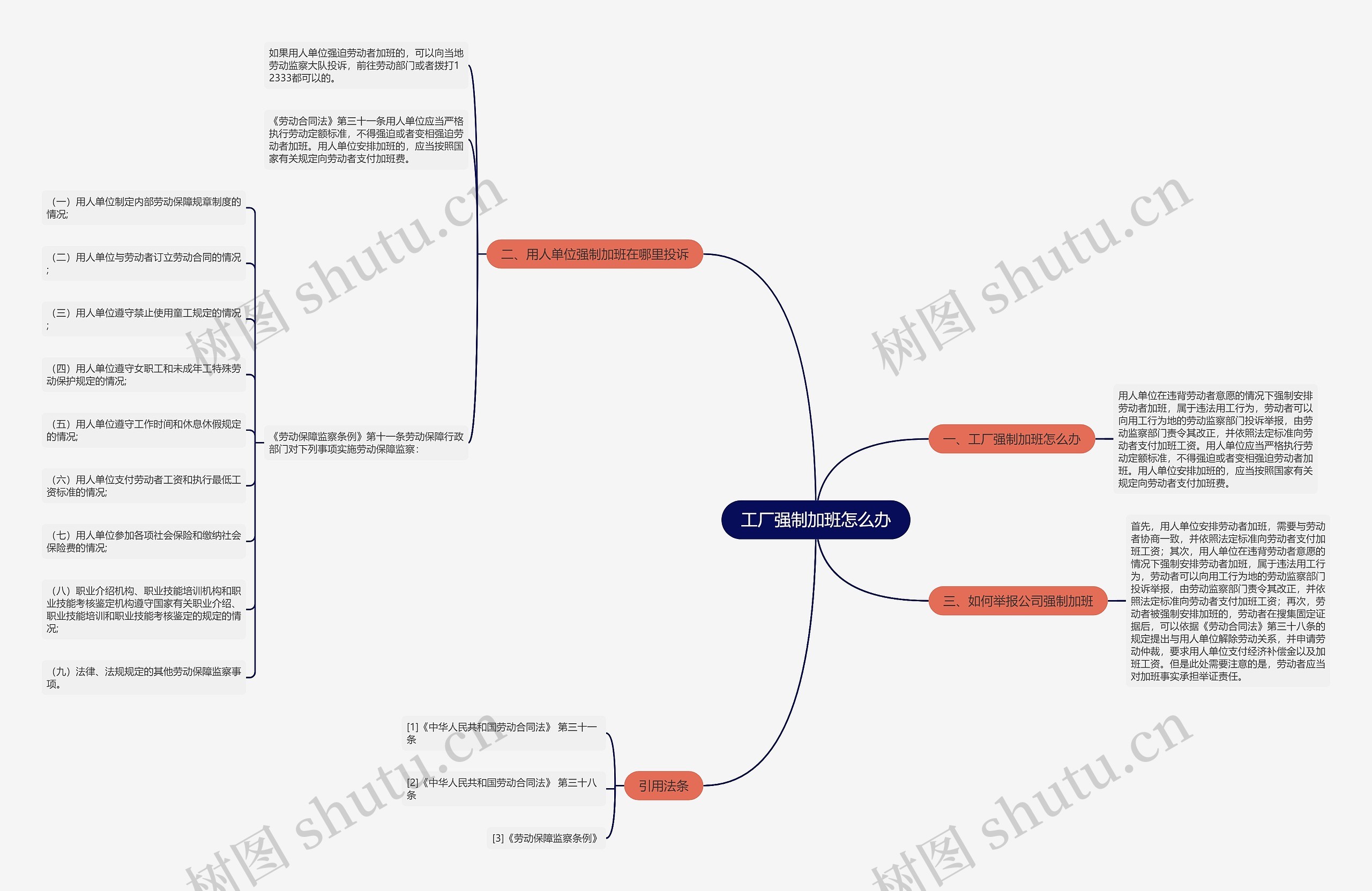 工厂强制加班怎么办思维导图