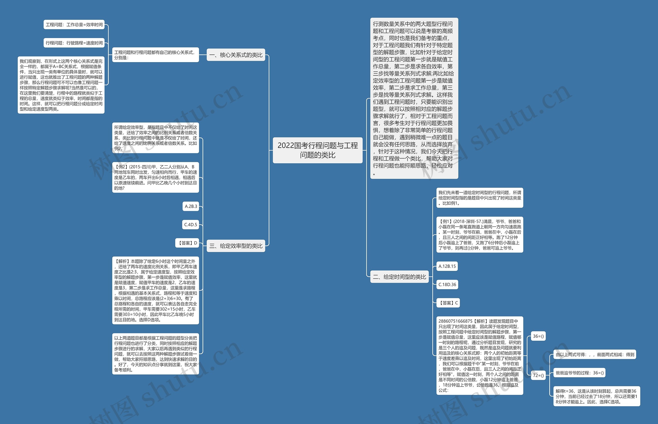 2022国考行程问题与工程问题的类比思维导图