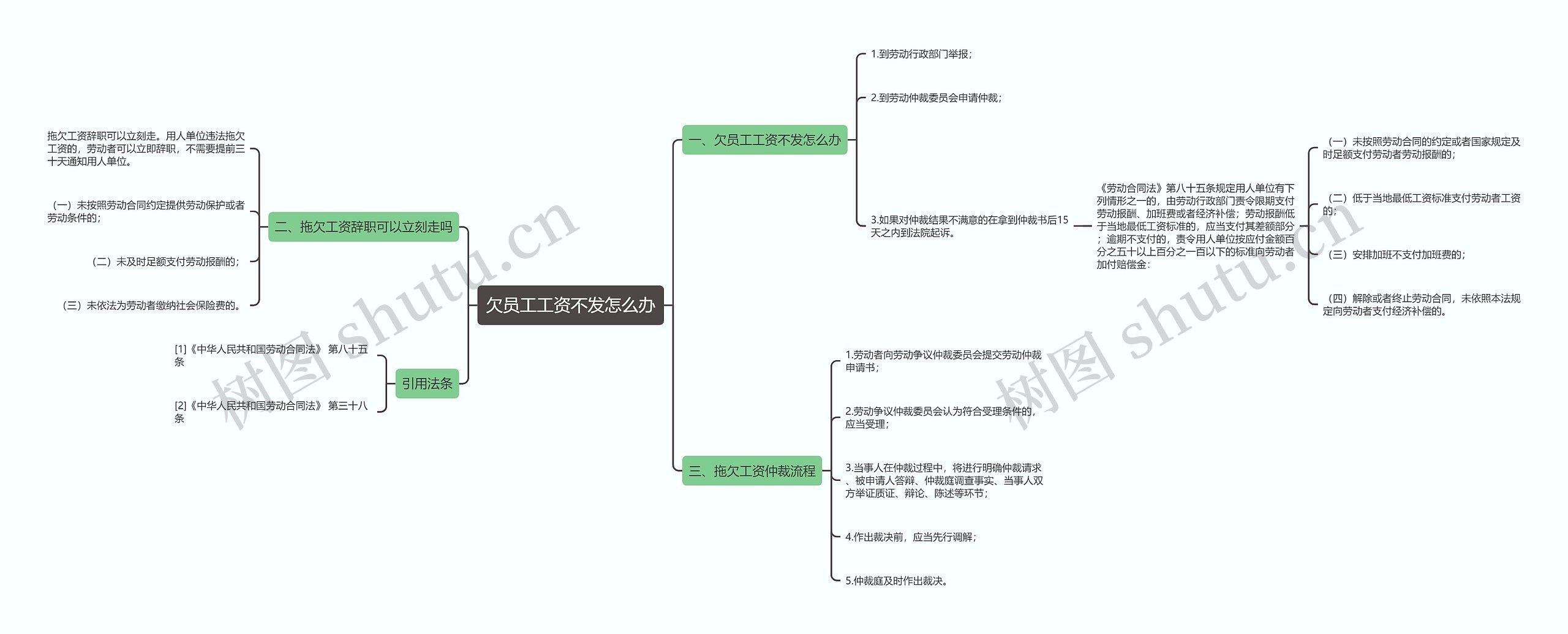 欠员工工资不发怎么办思维导图