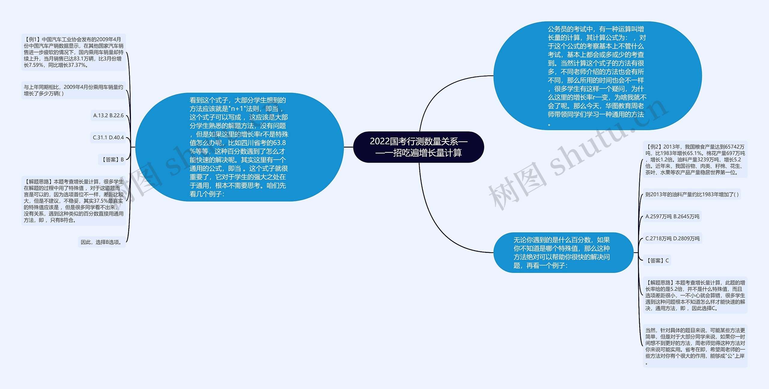 2022国考行测数量关系——一招吃遍增长量计算思维导图