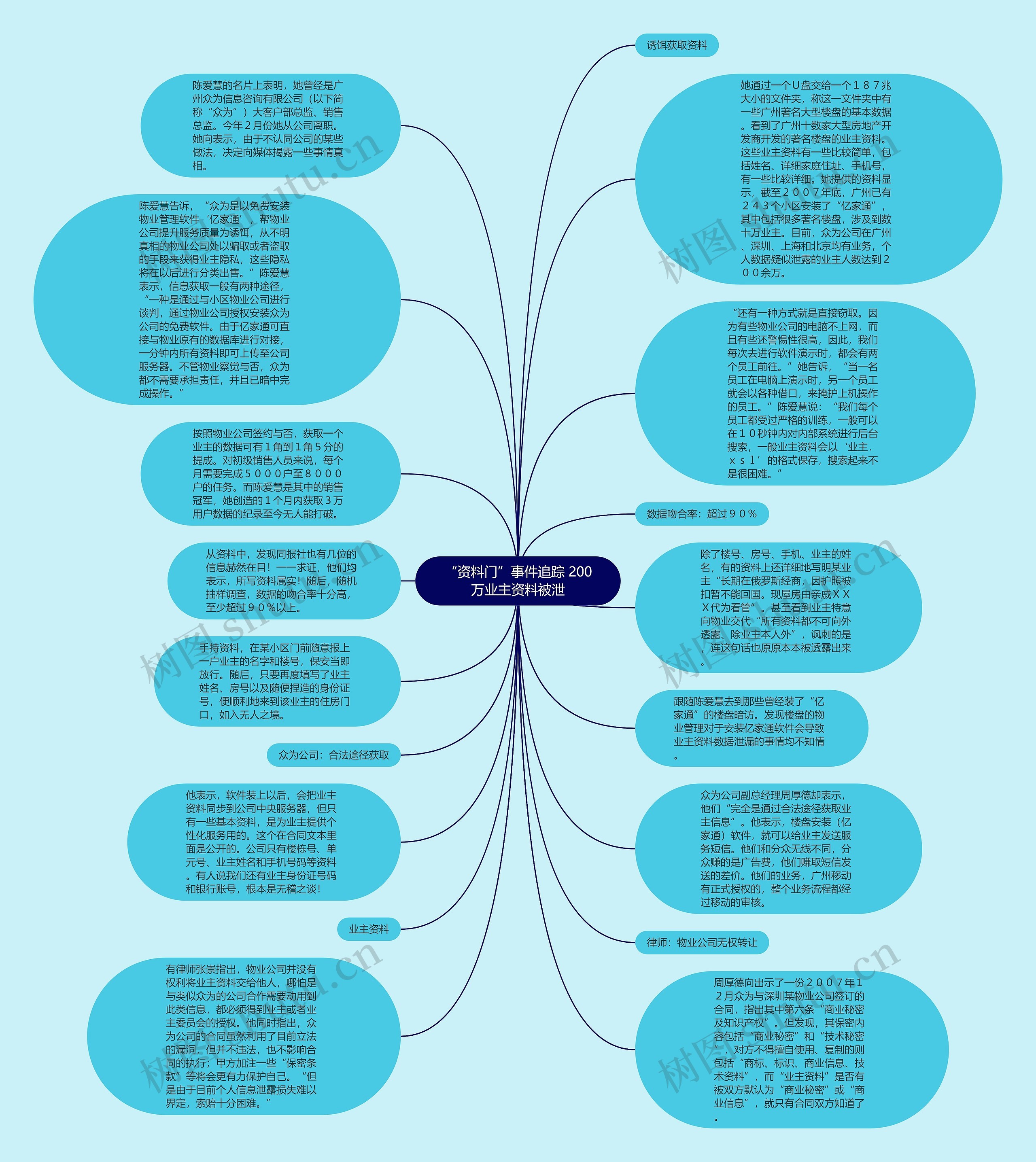 “资料门”事件追踪 200万业主资料被泄思维导图