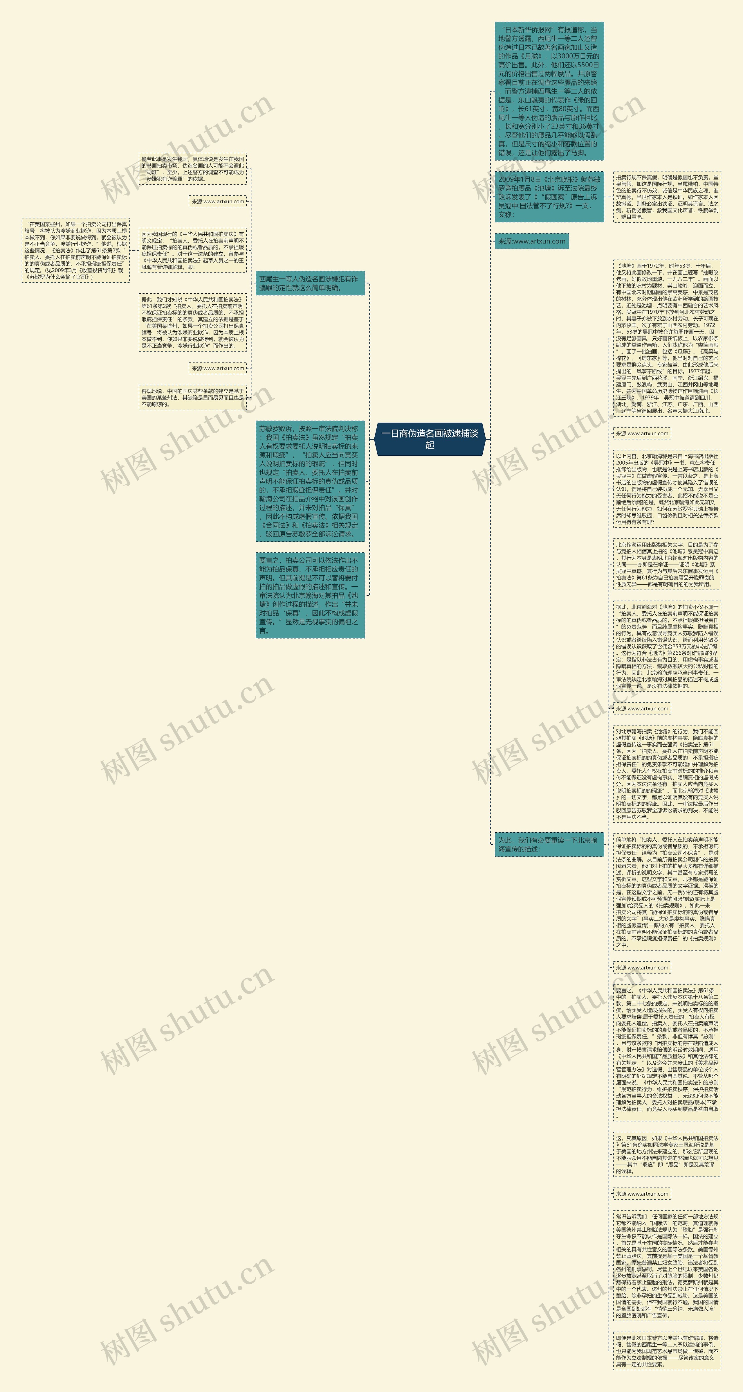 一日商伪造名画被逮捕谈起思维导图