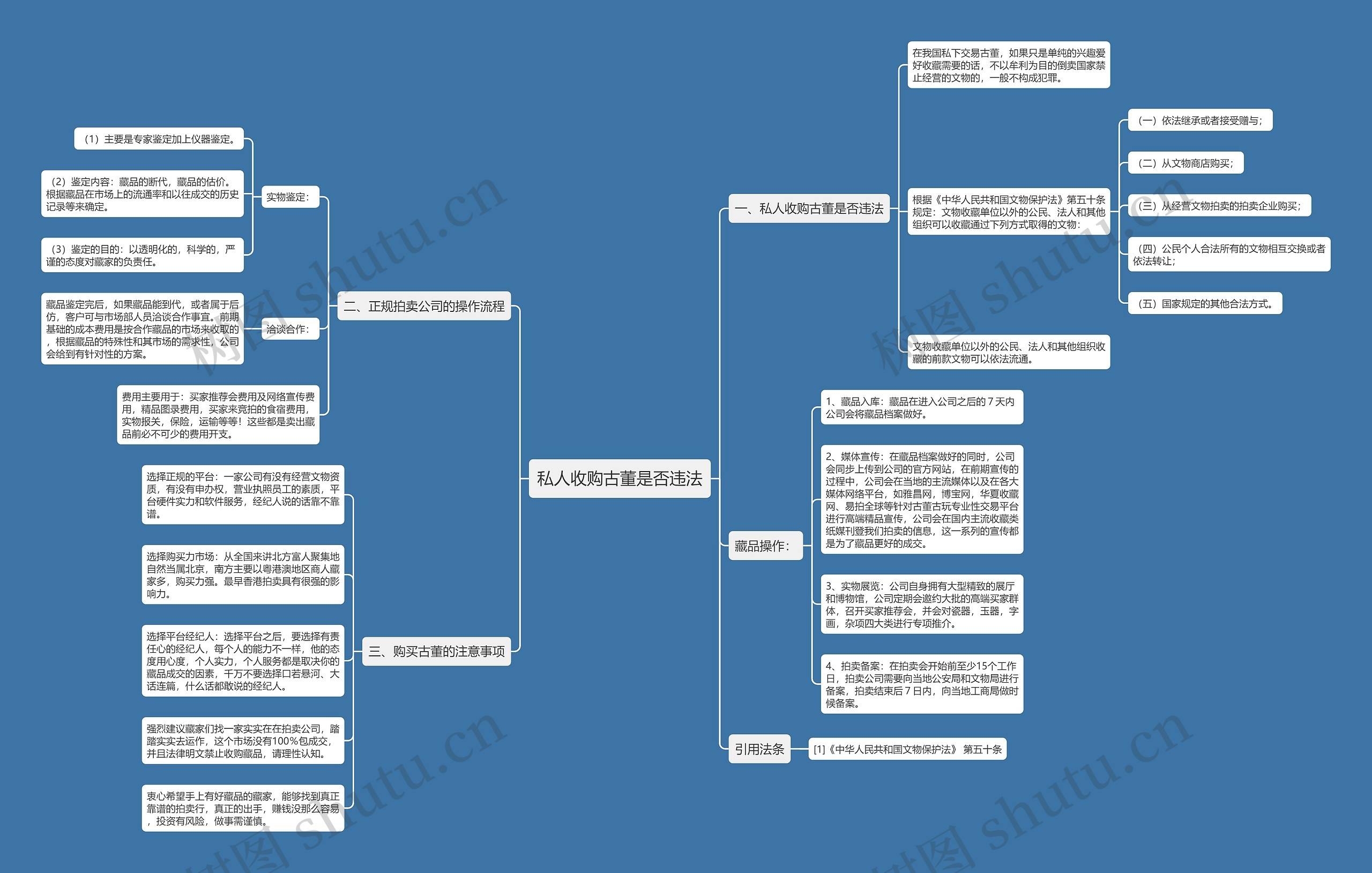 私人收购古董是否违法思维导图
