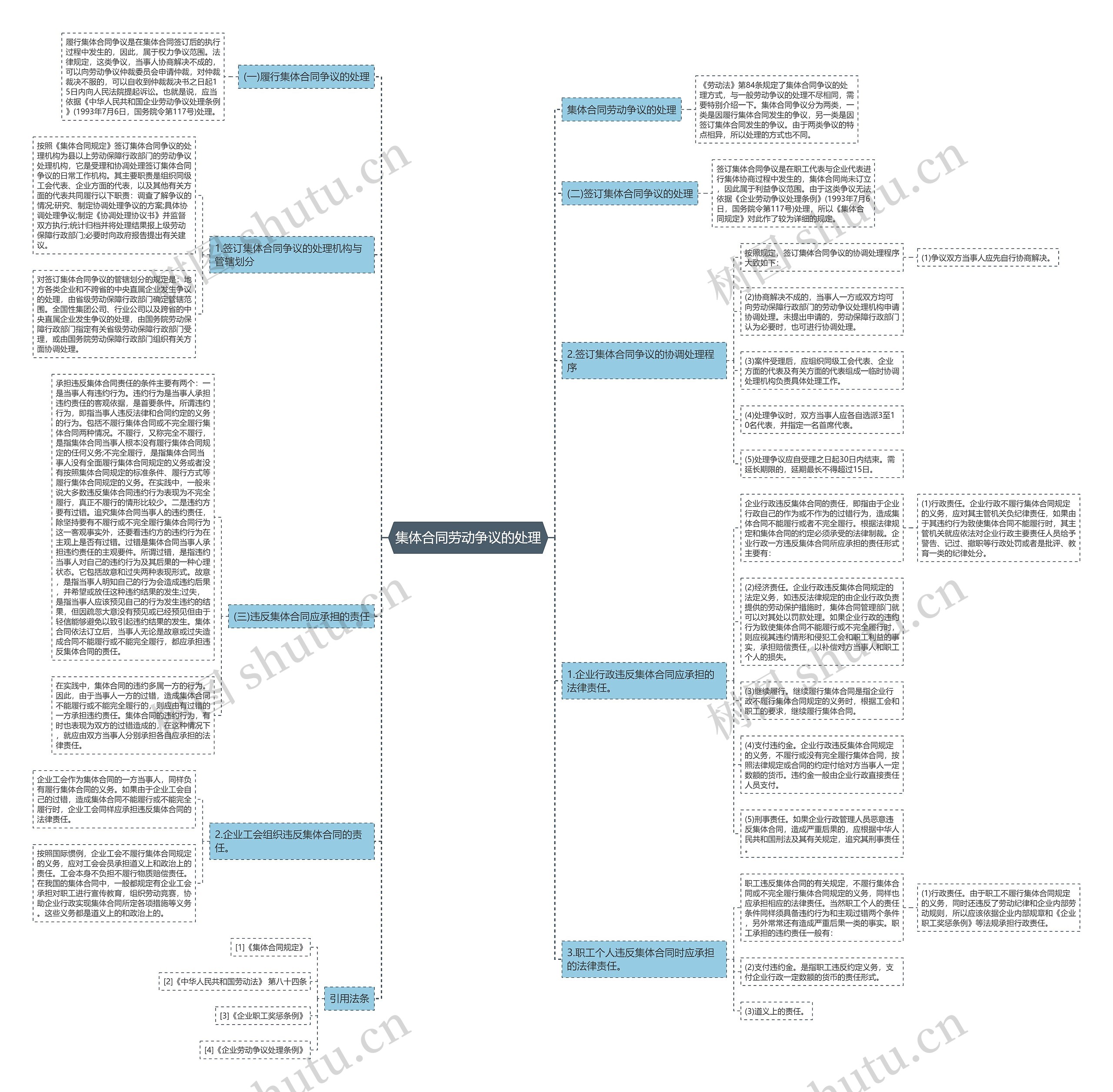 集体合同劳动争议的处理思维导图