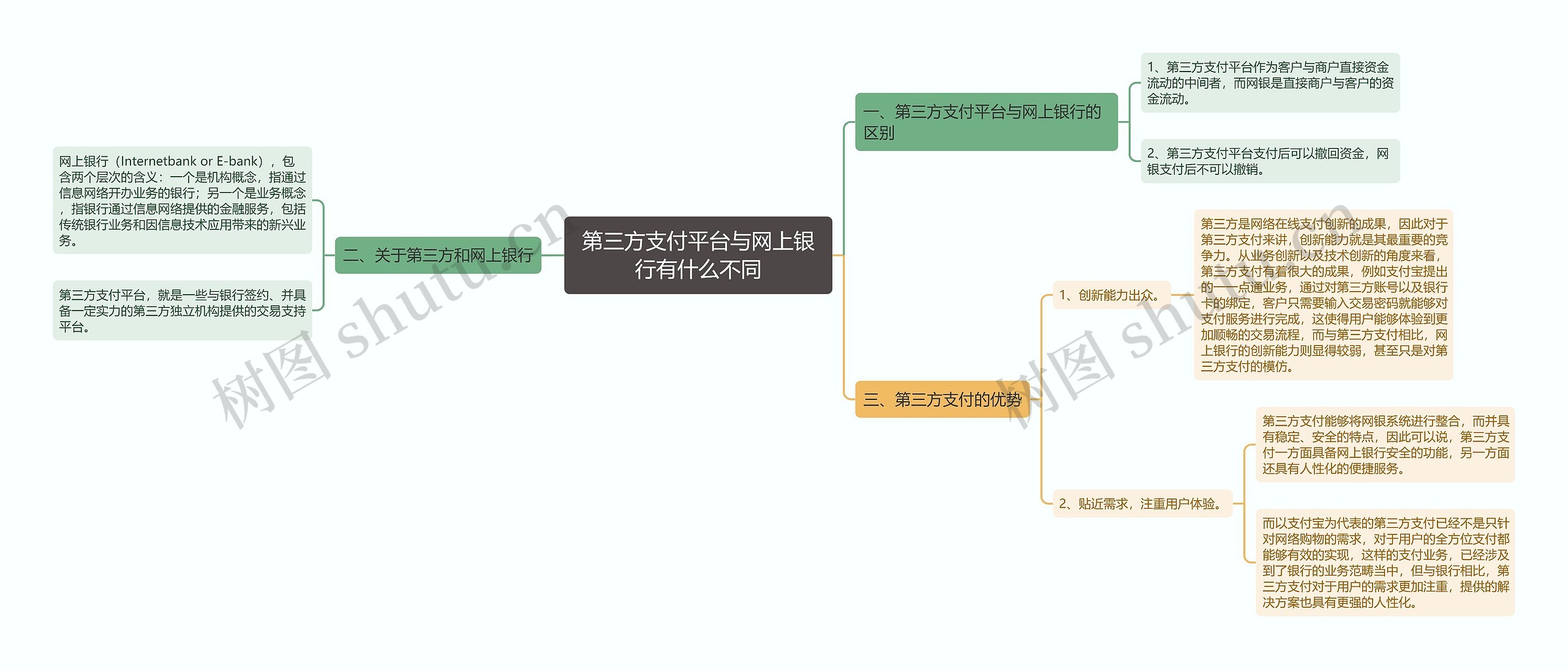 第三方支付平台与网上银行有什么不同