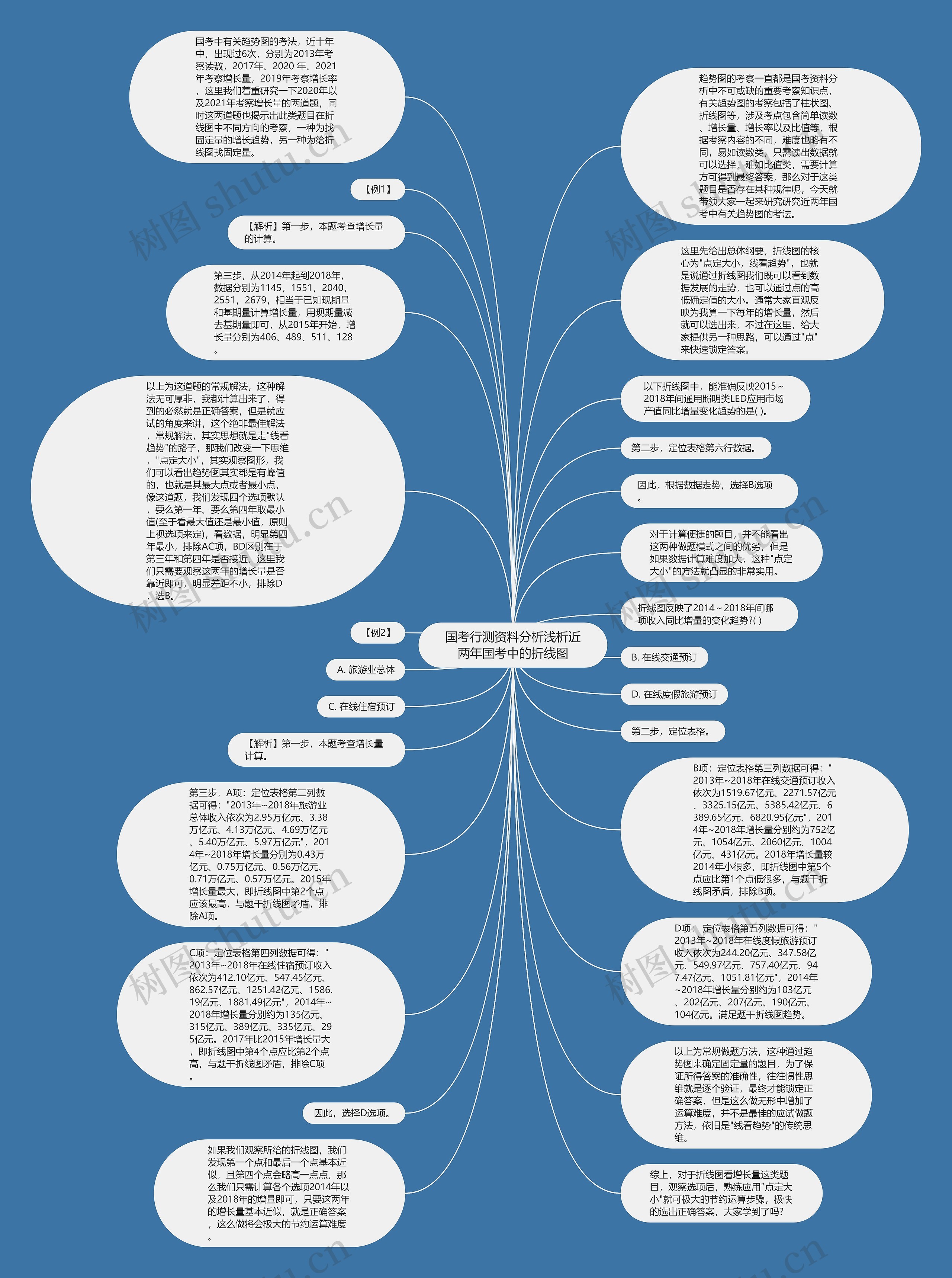 国考行测资料分析浅析近两年国考中的折线图思维导图