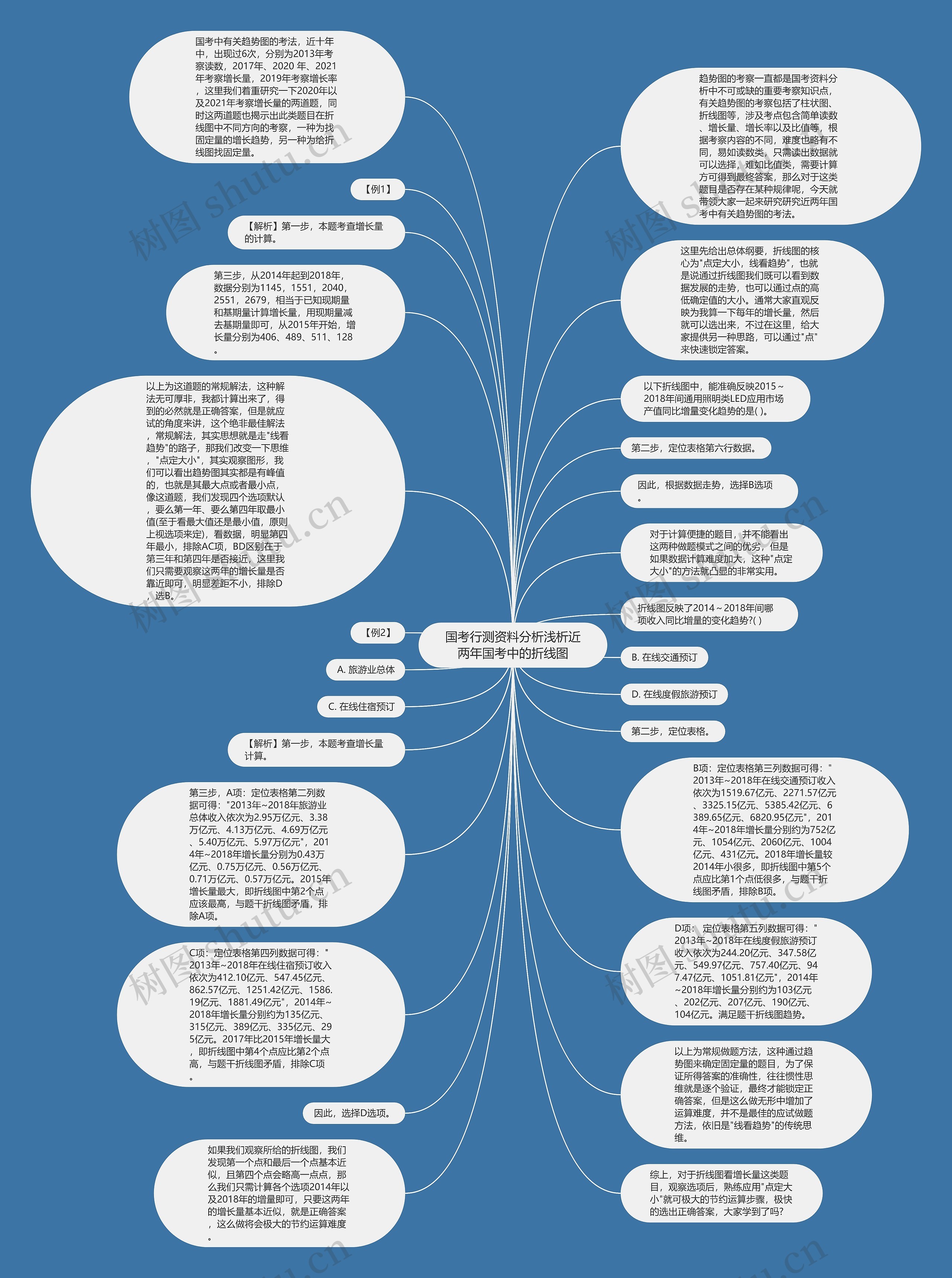 国考行测资料分析浅析近两年国考中的折线图思维导图高清图 国考行测资料分析浅析近两年国考中的折线图思维导图