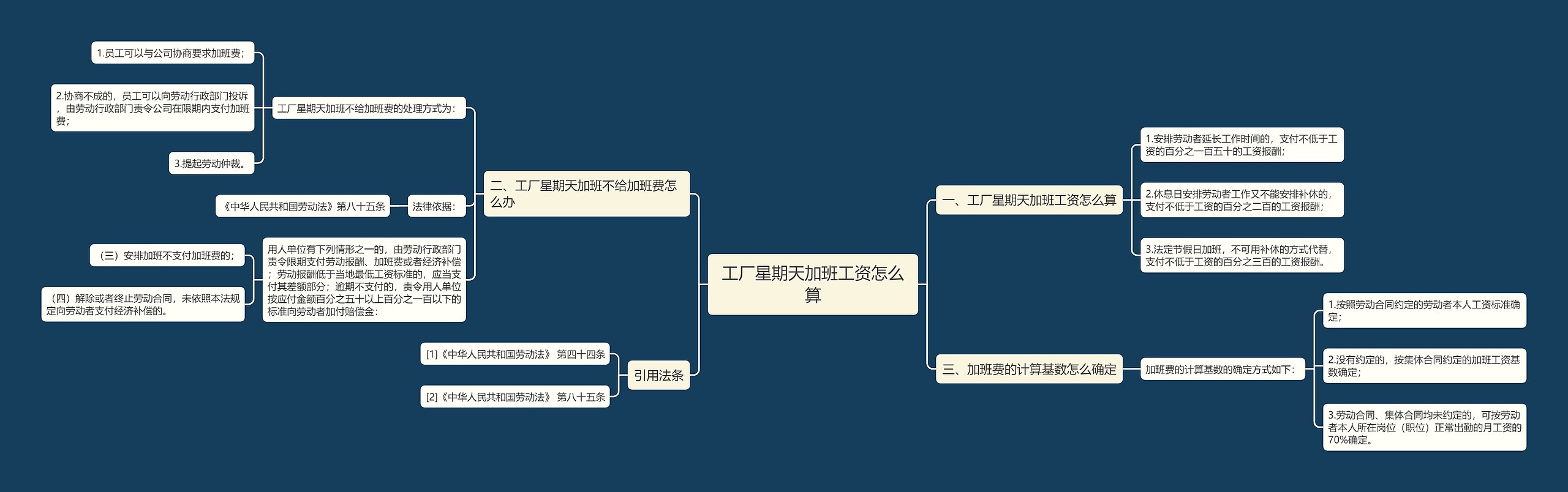 工厂星期天加班工资怎么算思维导图