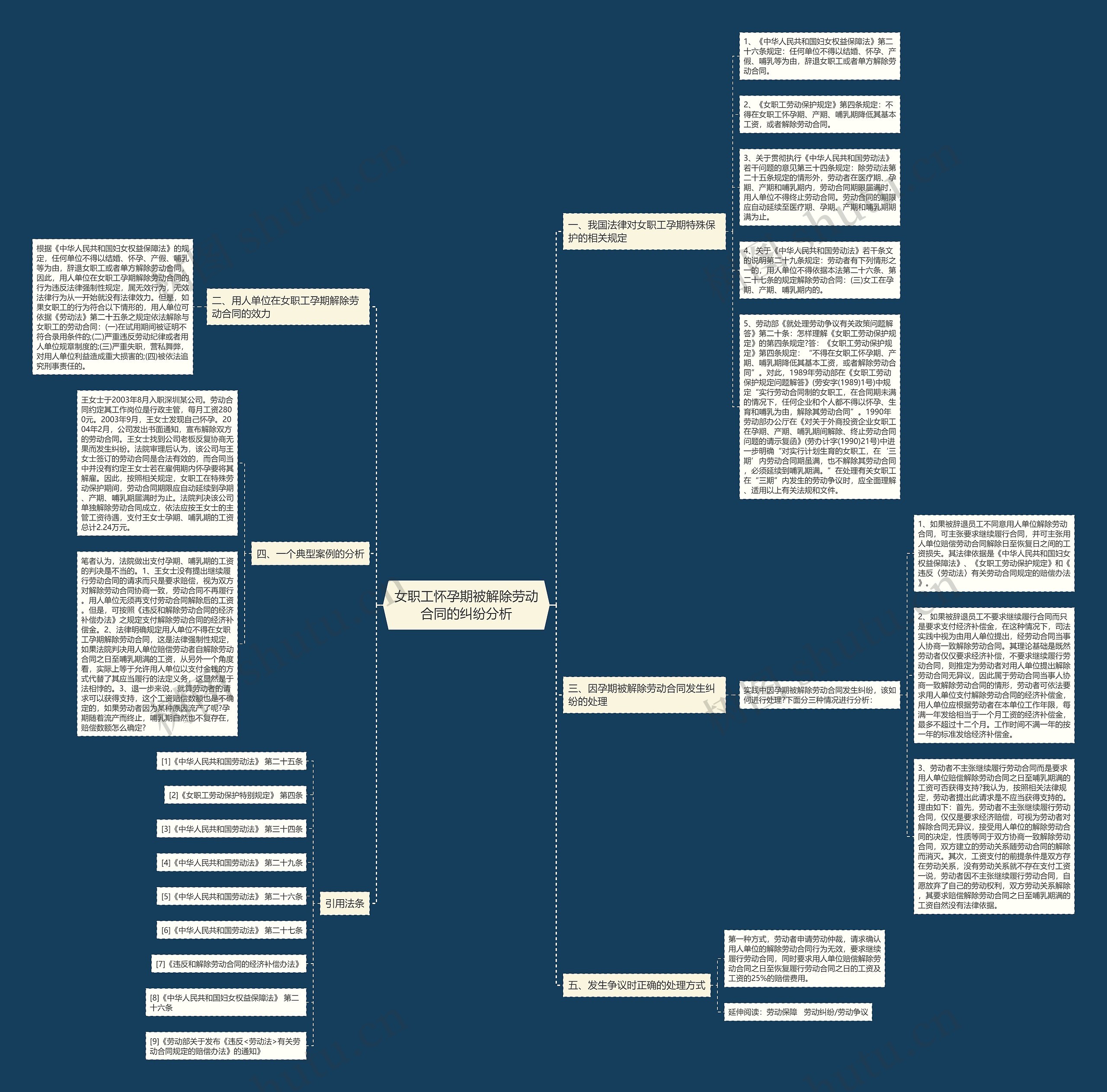 女职工怀孕期被解除劳动合同的纠纷分析思维导图