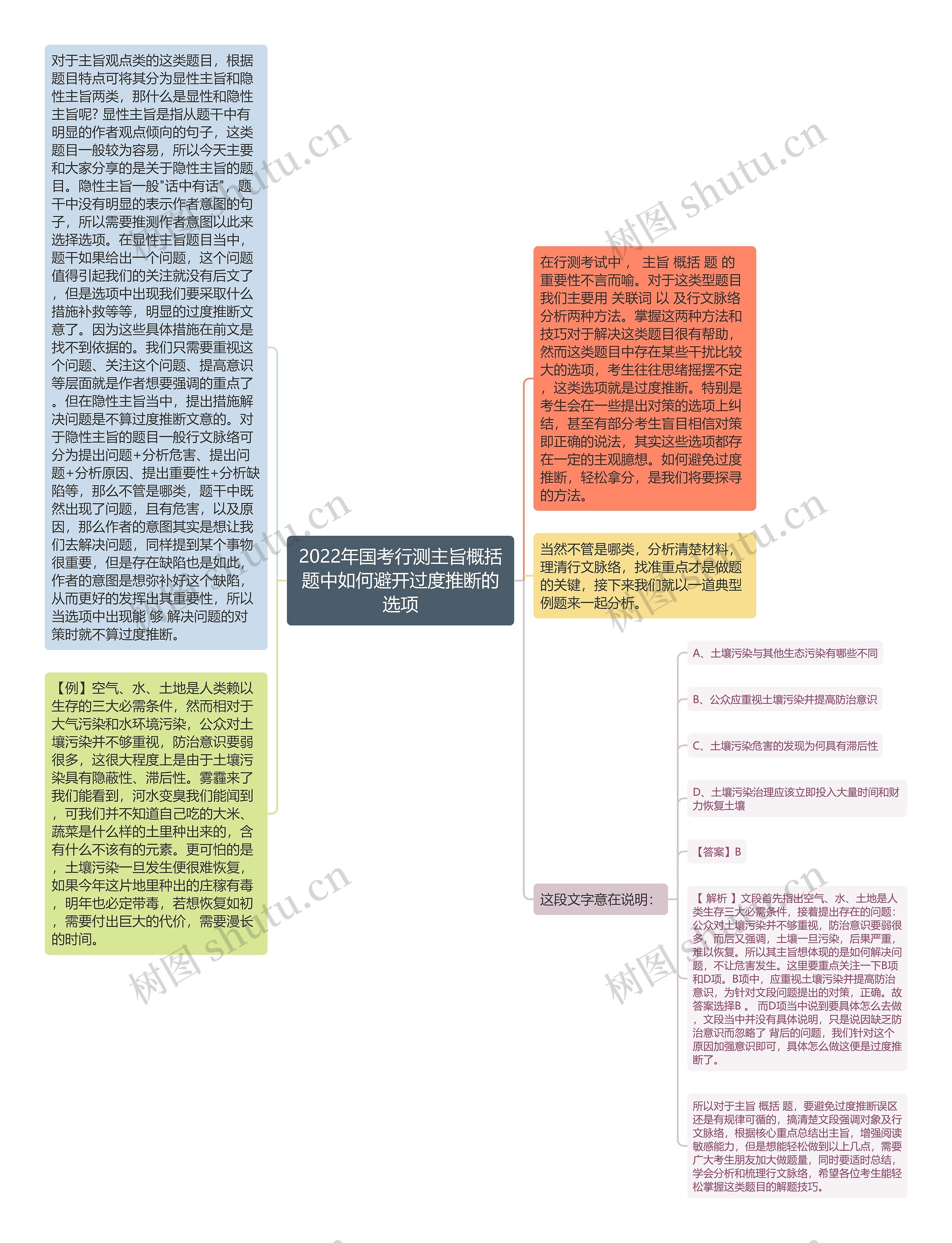 2022年国考行测主旨概括题中如何避开过度推断的选项思维导图