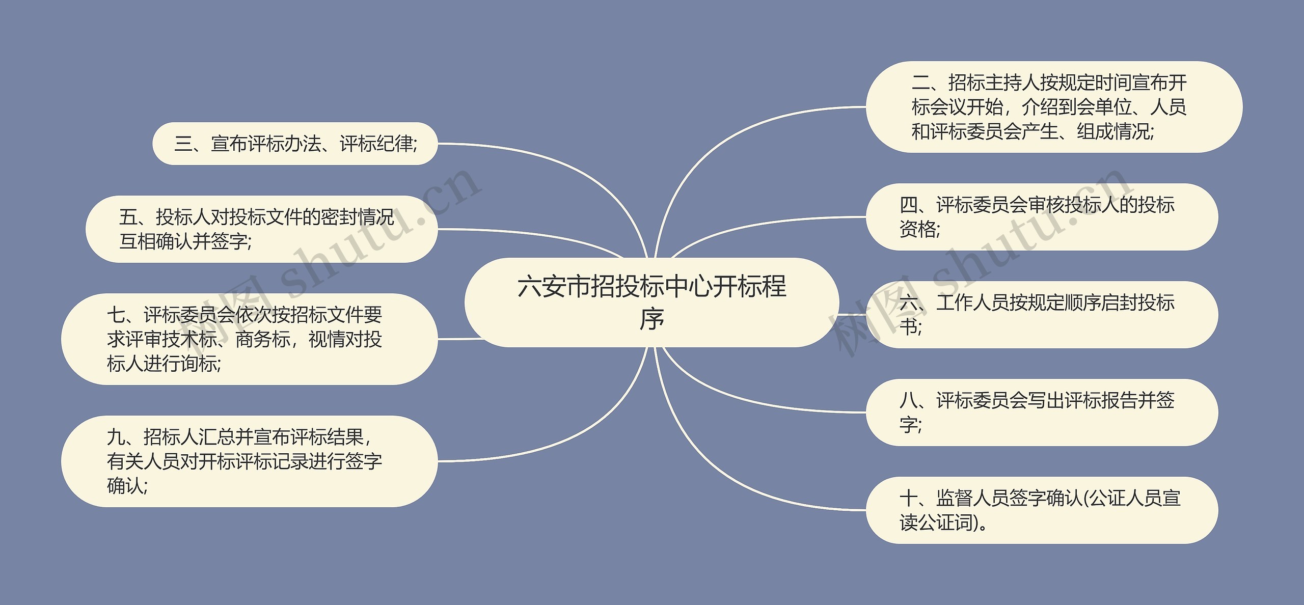 六安市招投标中心开标程序思维导图