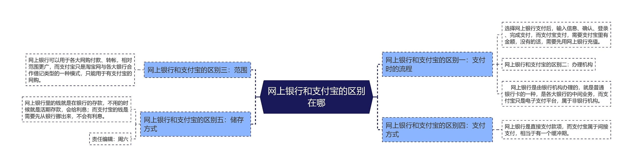 网上银行和支付宝的区别在哪思维导图