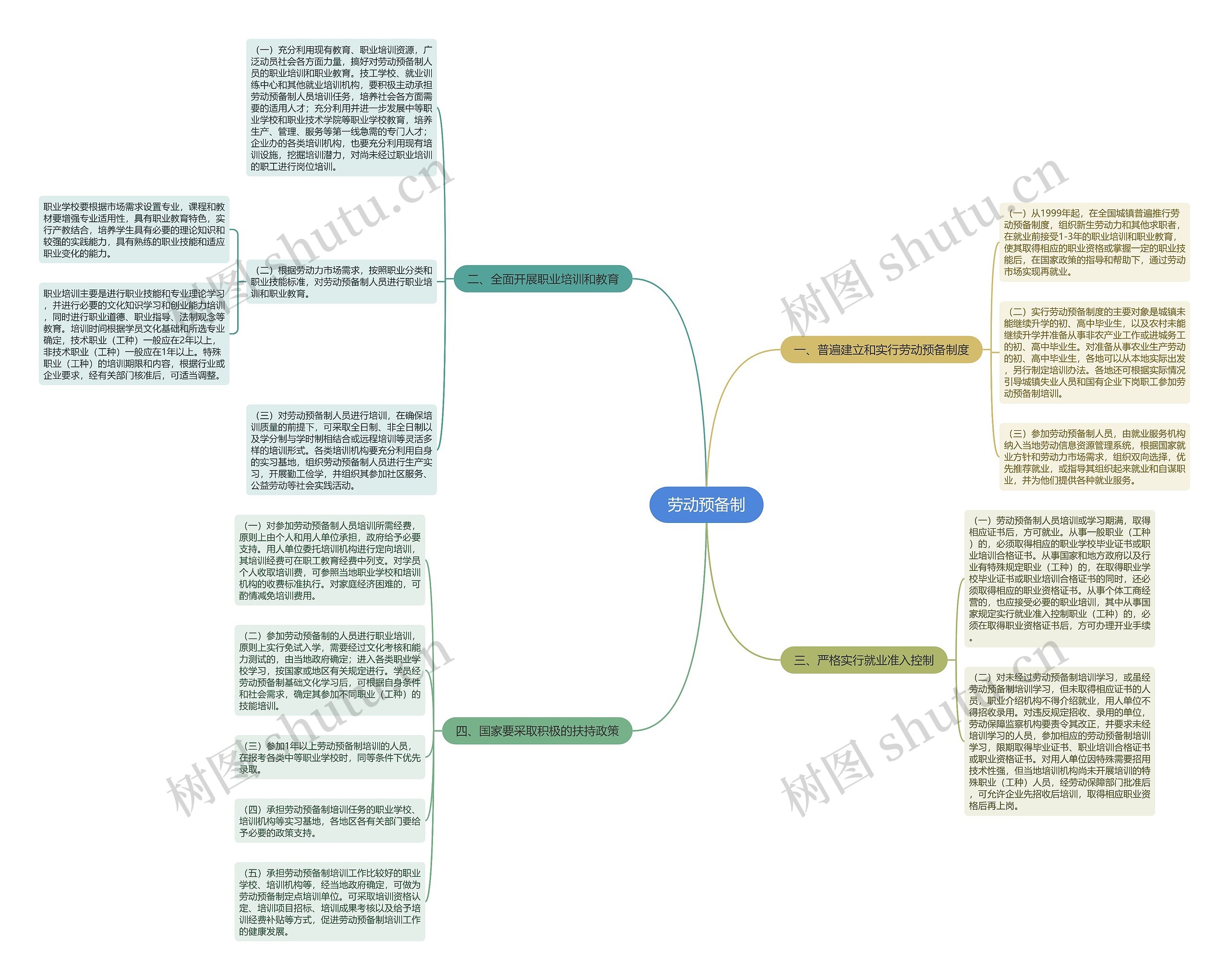 劳动预备制思维导图