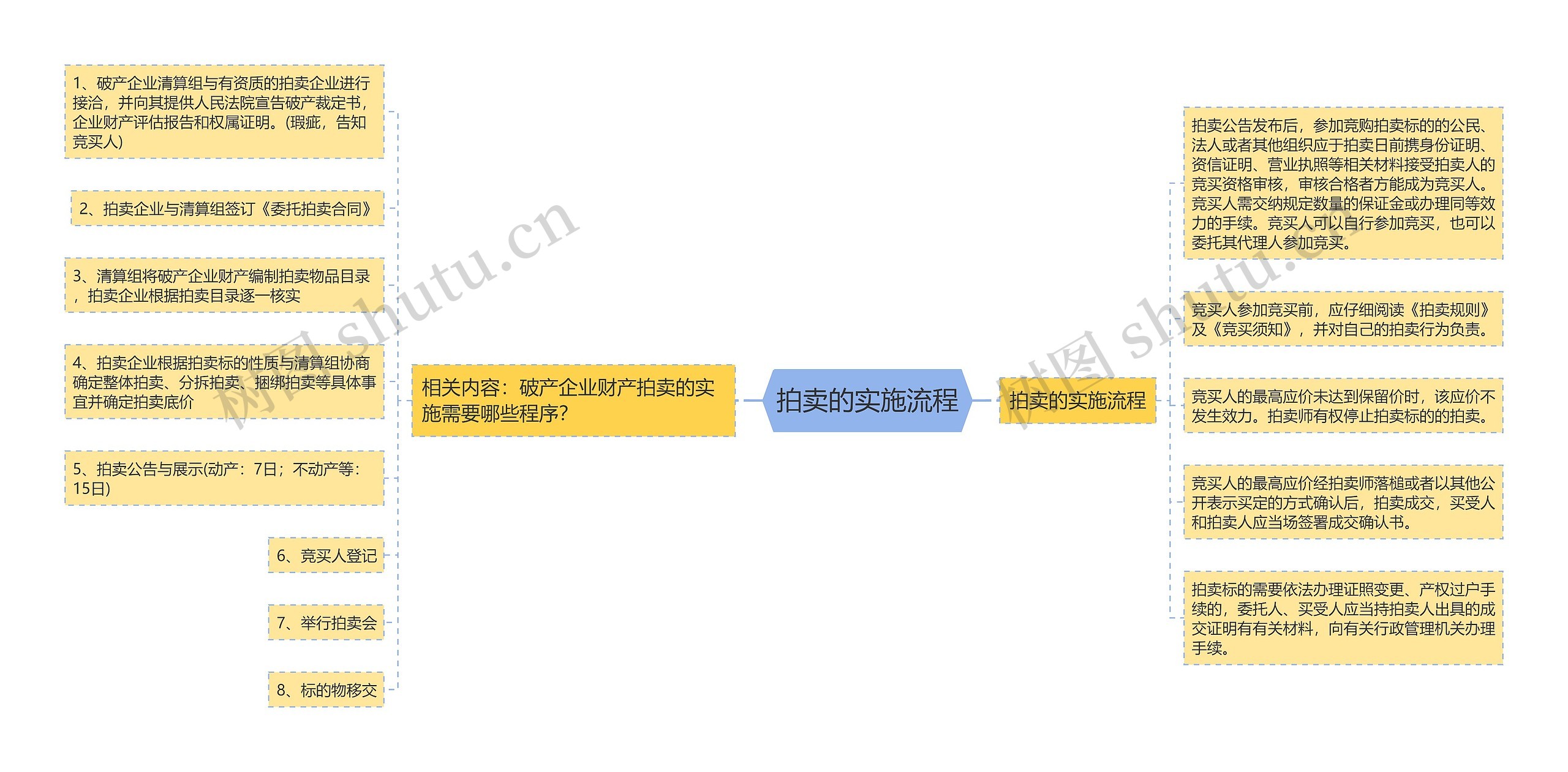 拍卖的实施流程
