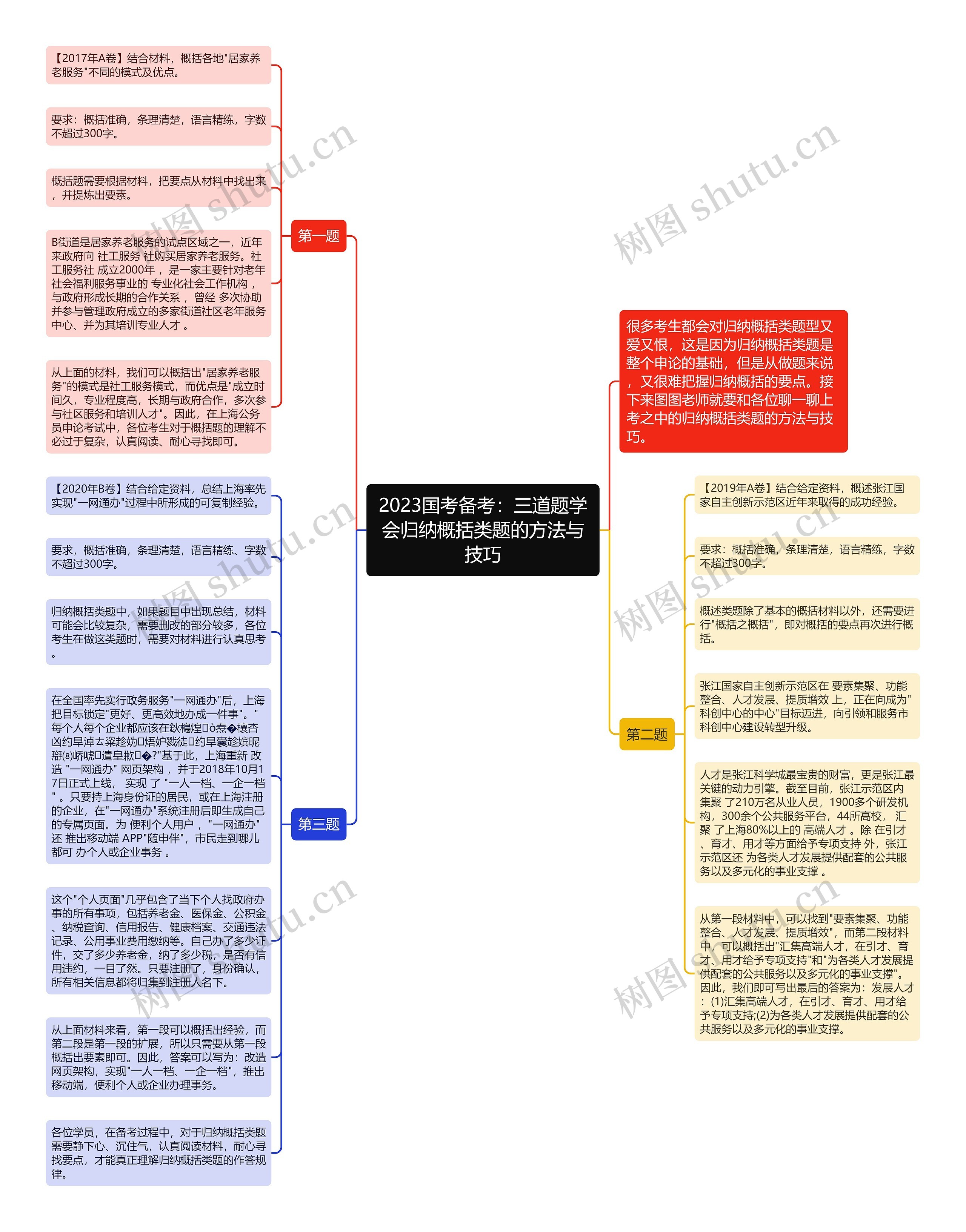 2023国考备考：三道题学会归纳概括类题的方法与技巧思维导图