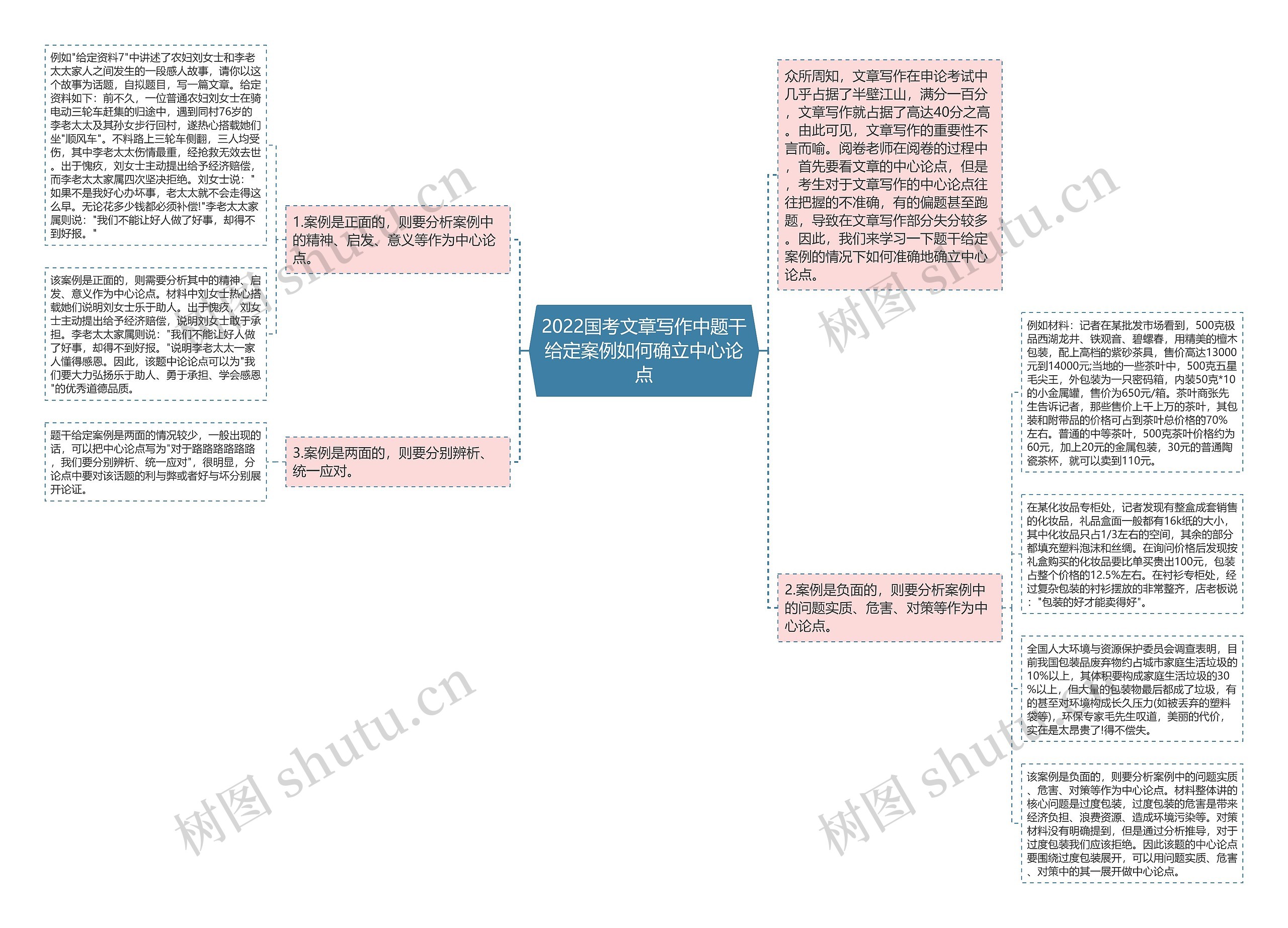 2022国考文章写作中题干给定案例如何确立中心论点