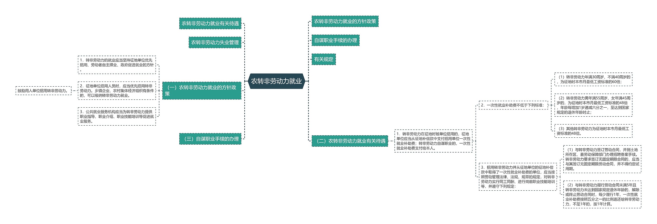 农转非劳动力就业